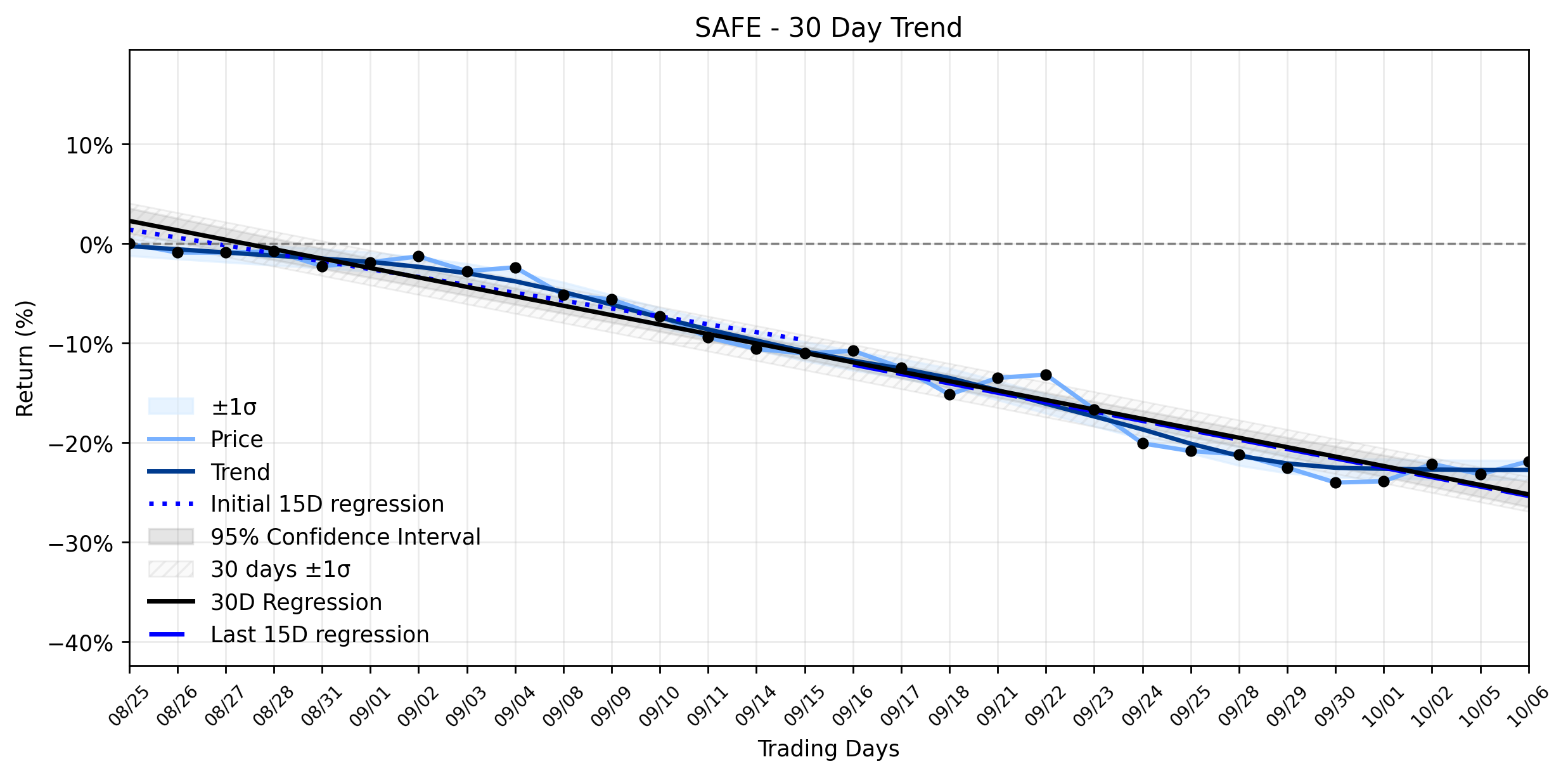 LOESS trend regression chart or WordCloud graph for AI-Powered Insight: Safehold (SAFE) Stages a Solid Advance, But What Lurks Beneath the Surface of its Stable Downtrend? (SAFE)