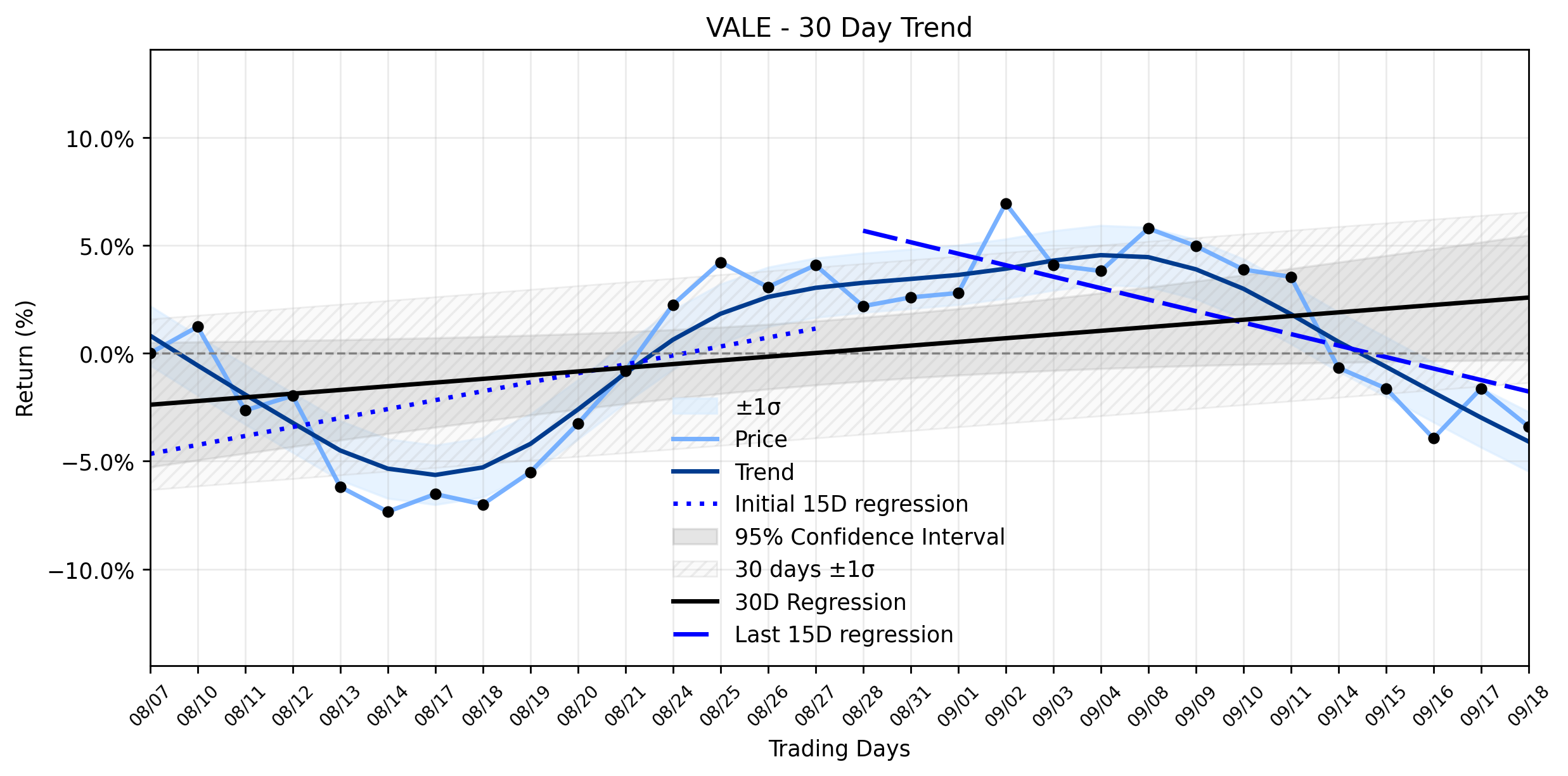 Loess and Linear Trend Regression for Vale S.A.