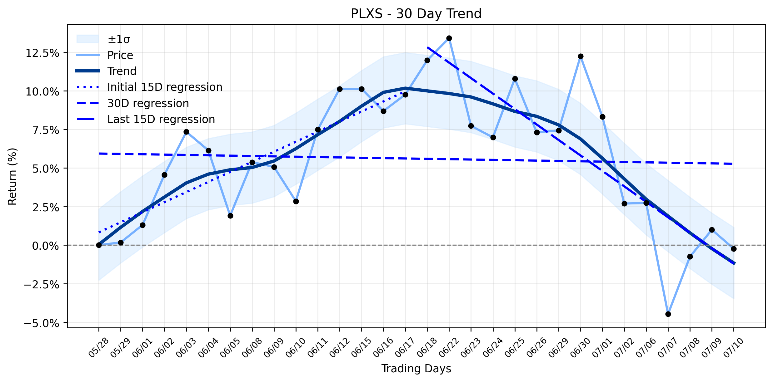Plexus Corp (PLXS) Registers Subtle Uptick as Valuation Shadows Loom Over Strong Fundamentals (GuruFocus, Seeking Alpha)