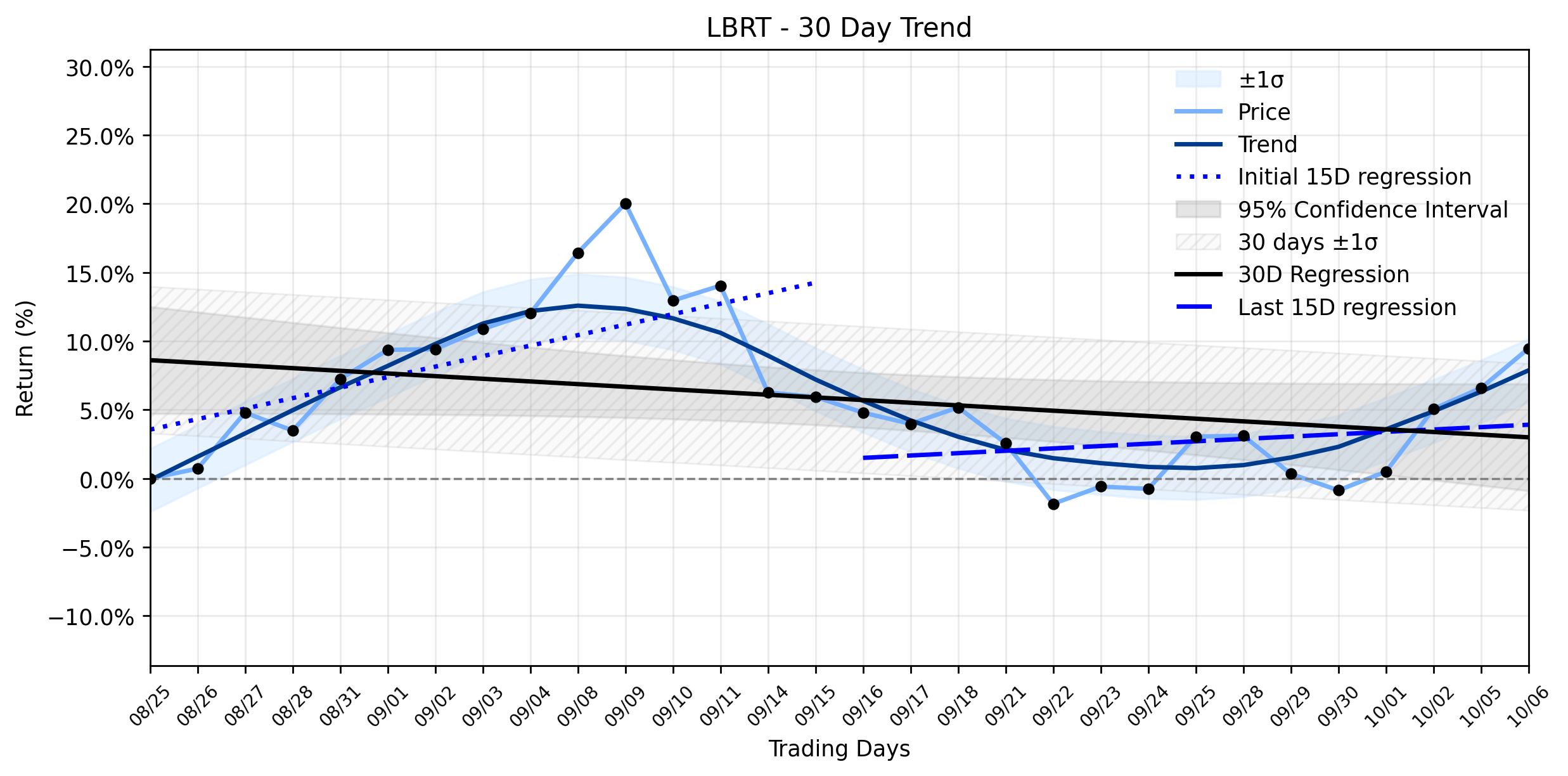 Loess and Linear Trend Regression for Liberty Oilfield Services