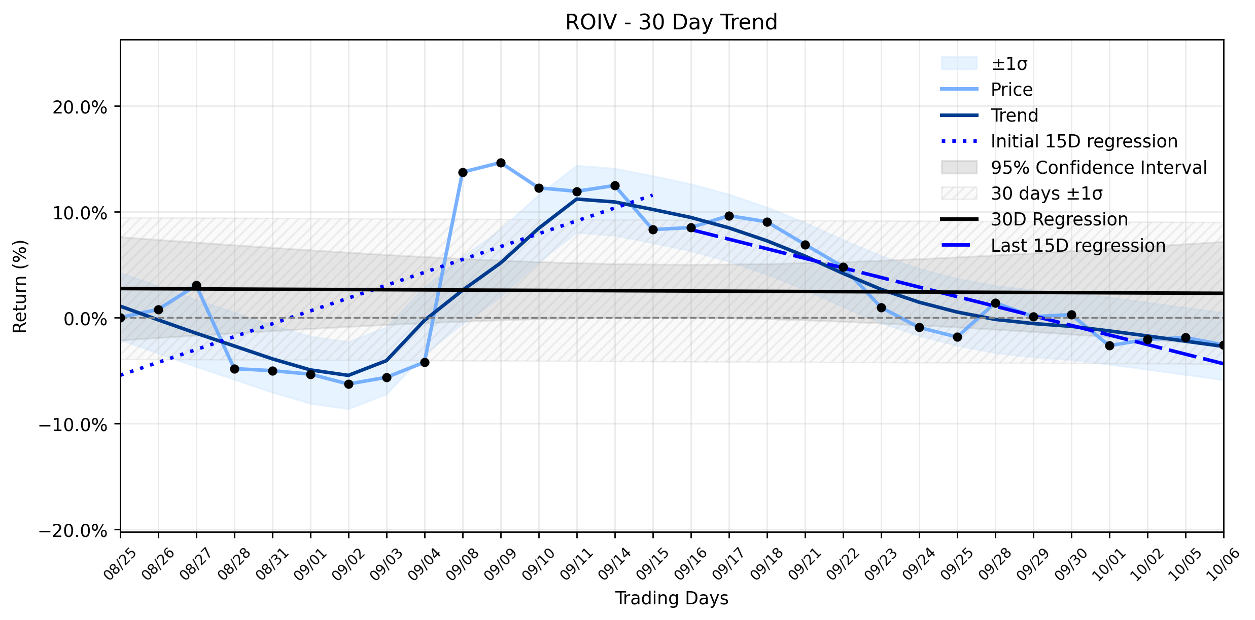 Loess and Linear Trend Regression for Roivant Sciences