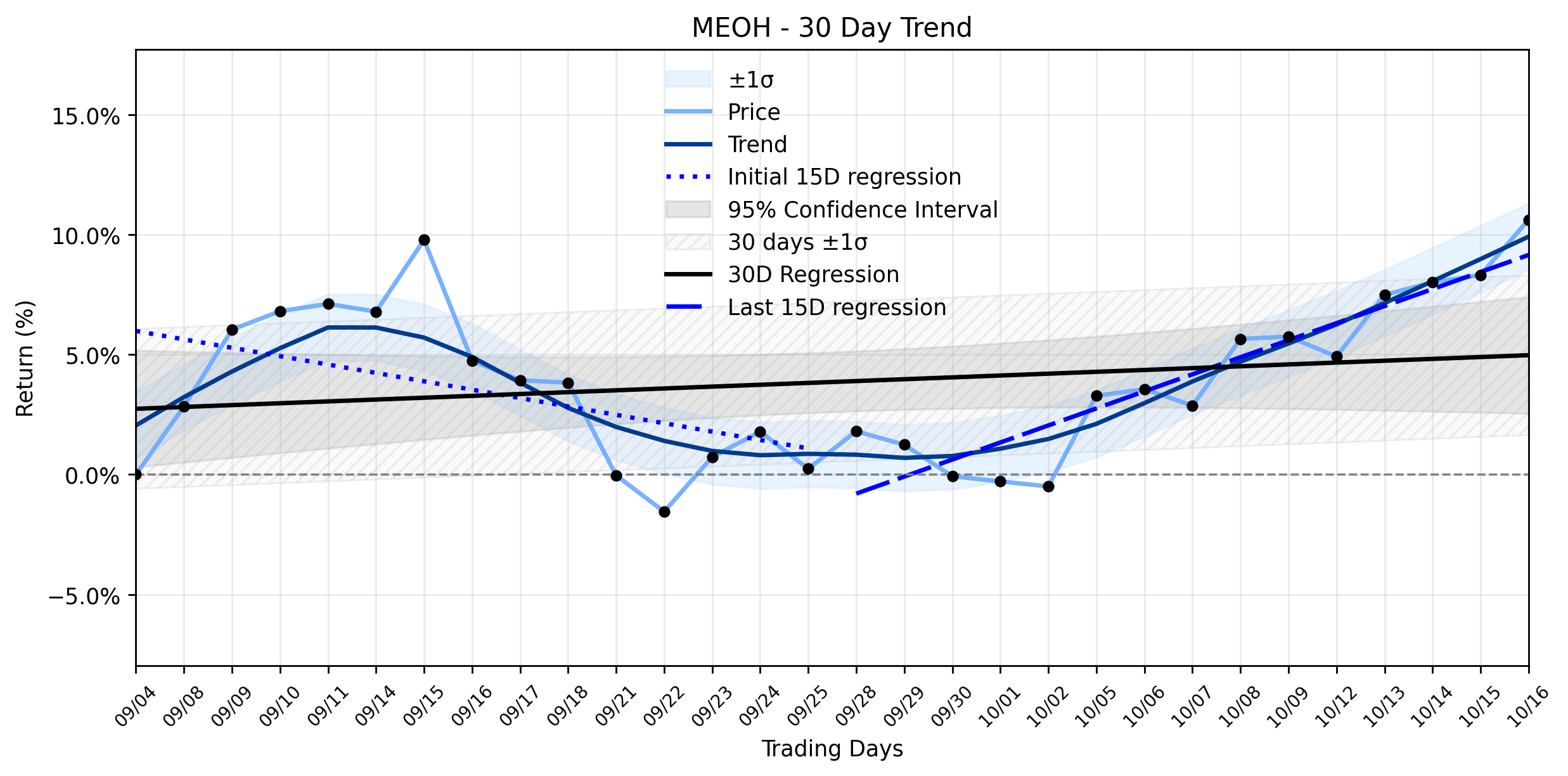 Loess and Linear Trend Regression for Methanex