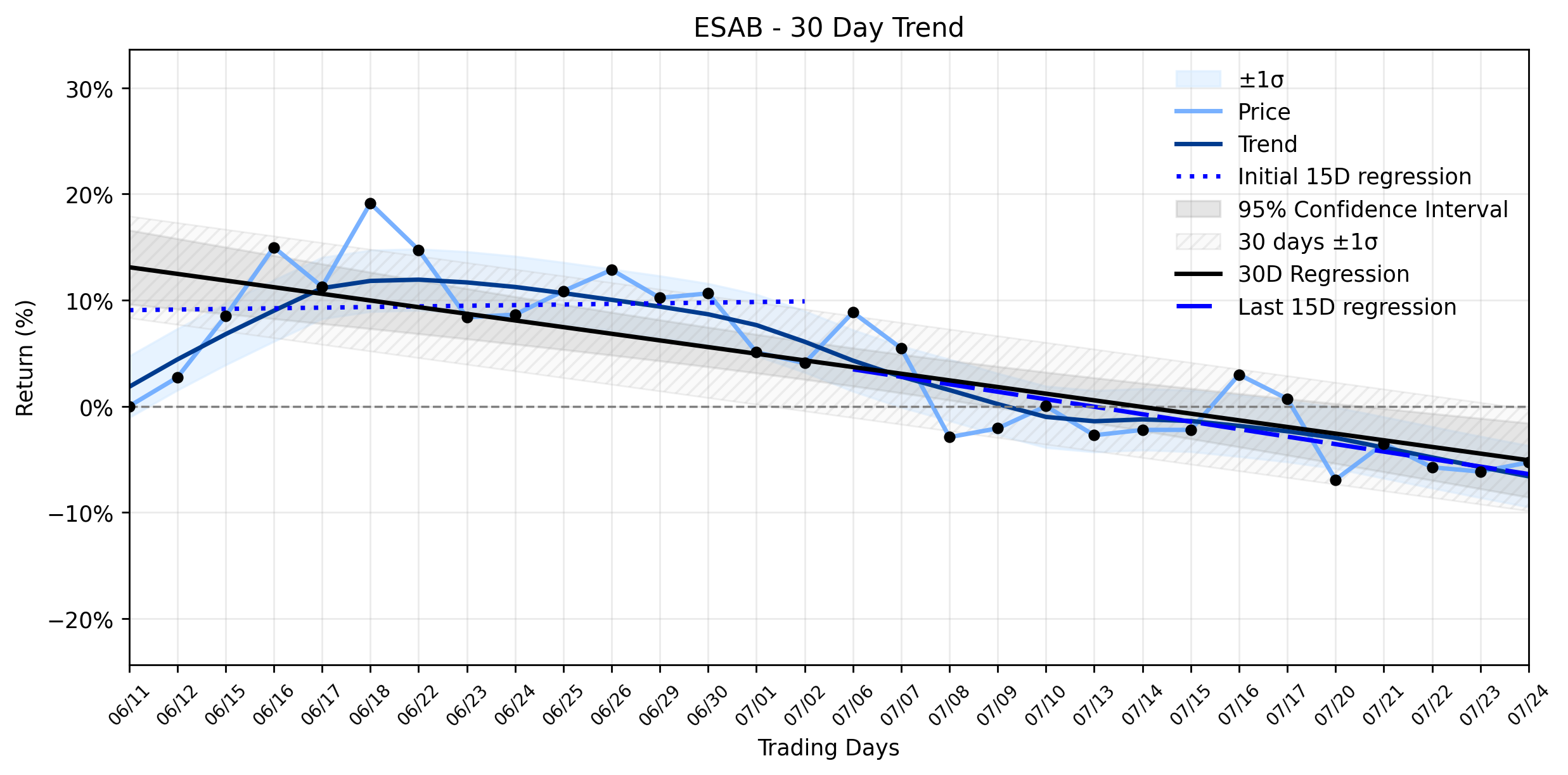 Loess and Linear Trend Regression for ESAB Corporation