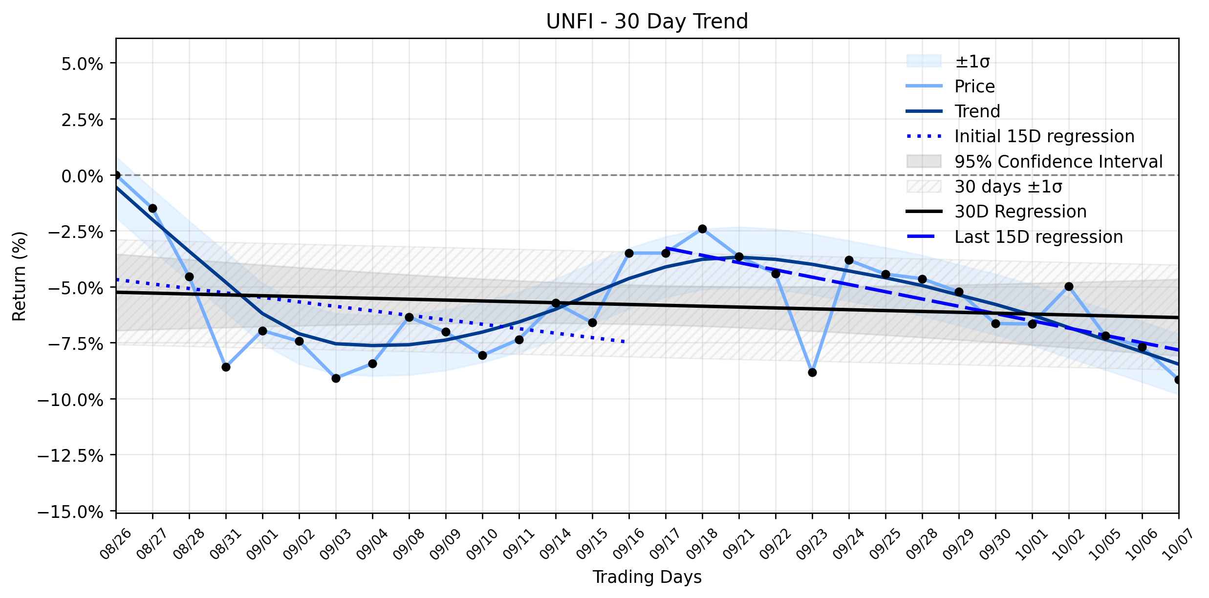 Loess and Linear Trend Regression for United Natural Foods