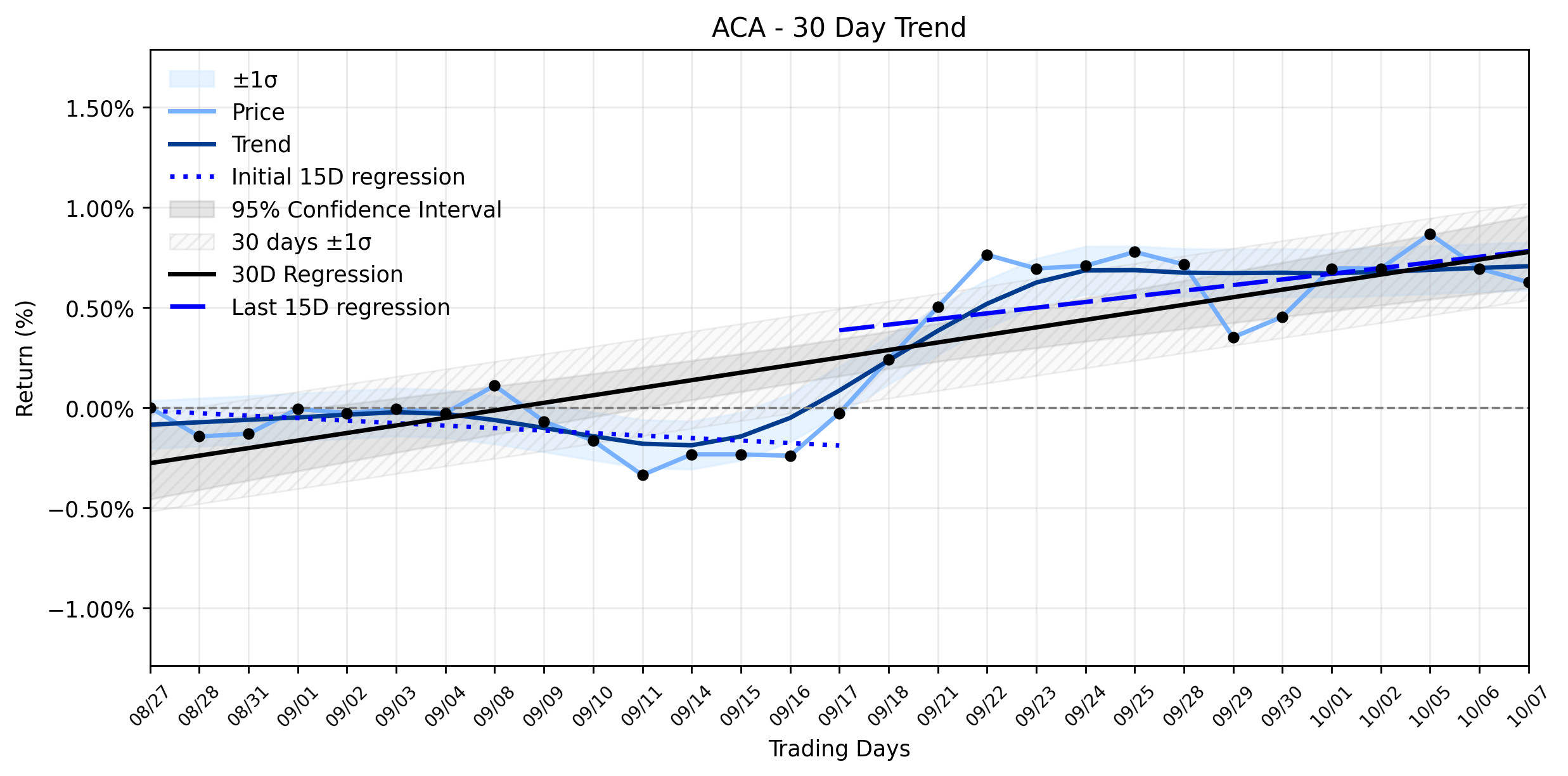 Loess and Linear Trend Regression for Arcosa