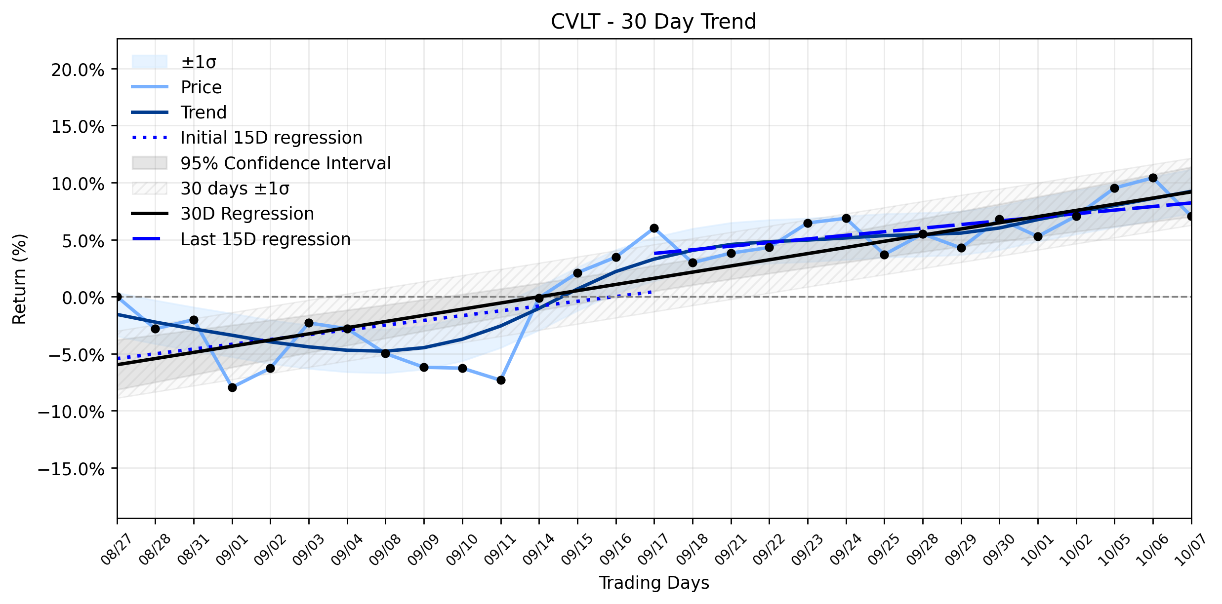 Loess and Linear Trend Regression for Commvault Systems