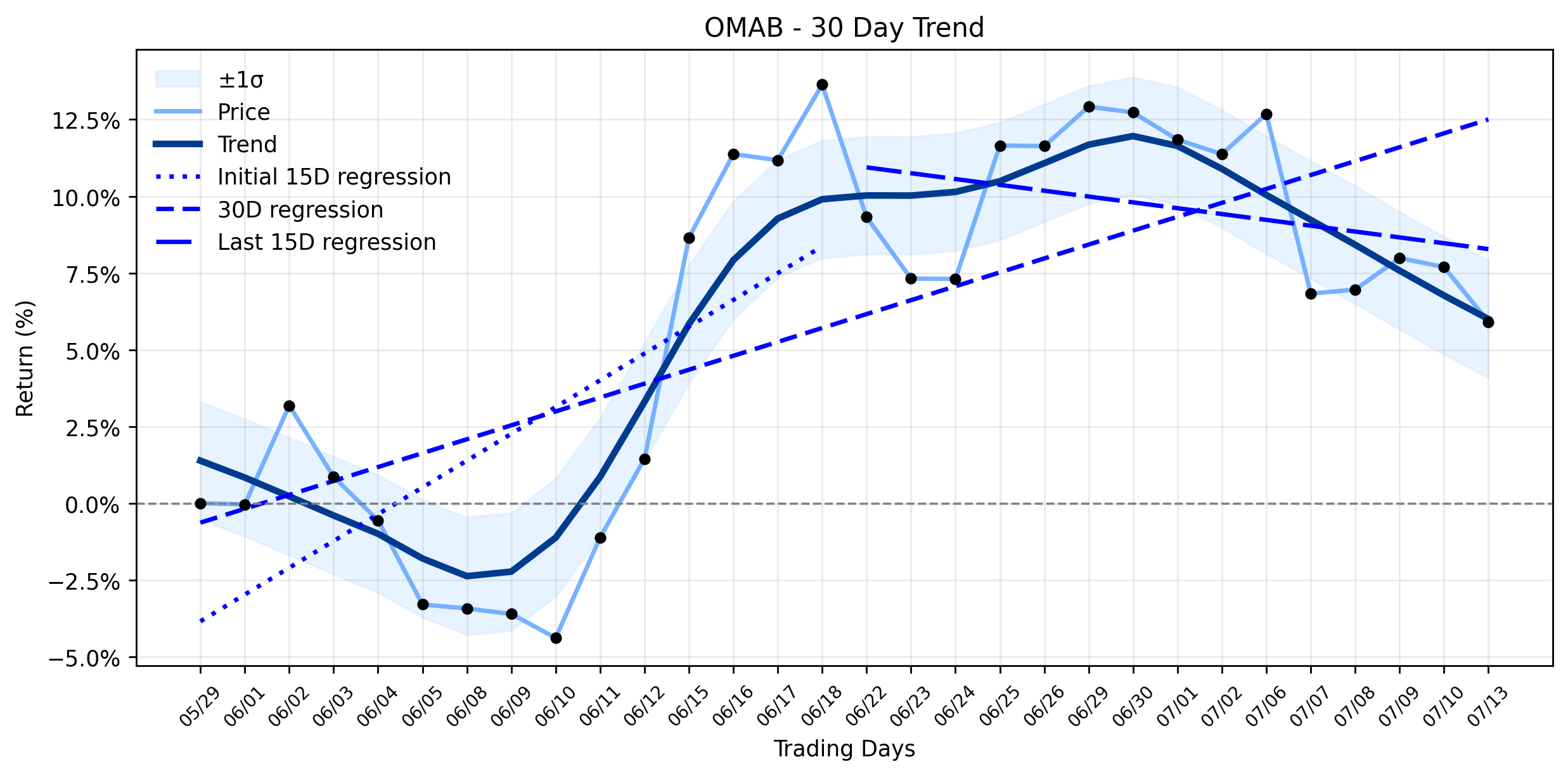 OMAB's Little-Known Dip: Is Grupo Aeroportuario del Centro Norte's Modest Move Lower a Pre-Earnings Anomaly or a Deeper Valuation Signal? (MarketBeat)
