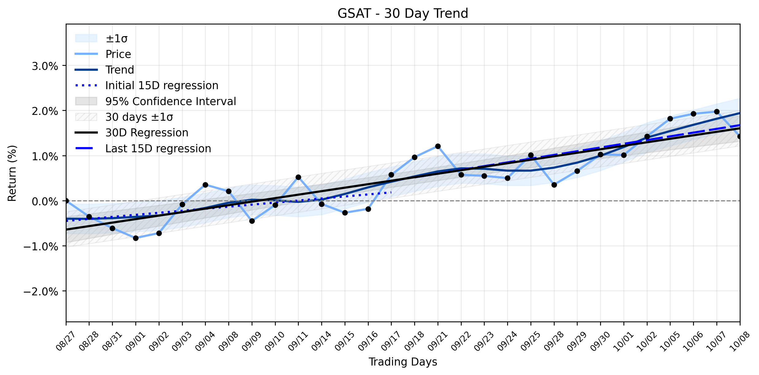 Loess and Linear Trend Regression for Globalstar
