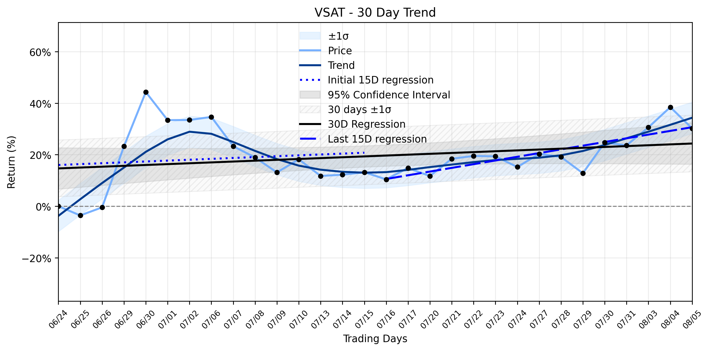 LOESS trend regression chart or WordCloud graph for Viasat (VSAT) Tumble Tests Stable Uptrend: Is a Satellite-Powered Rebound on the Horizon, or are Valuation Concerns a Black Hole? (VSAT)