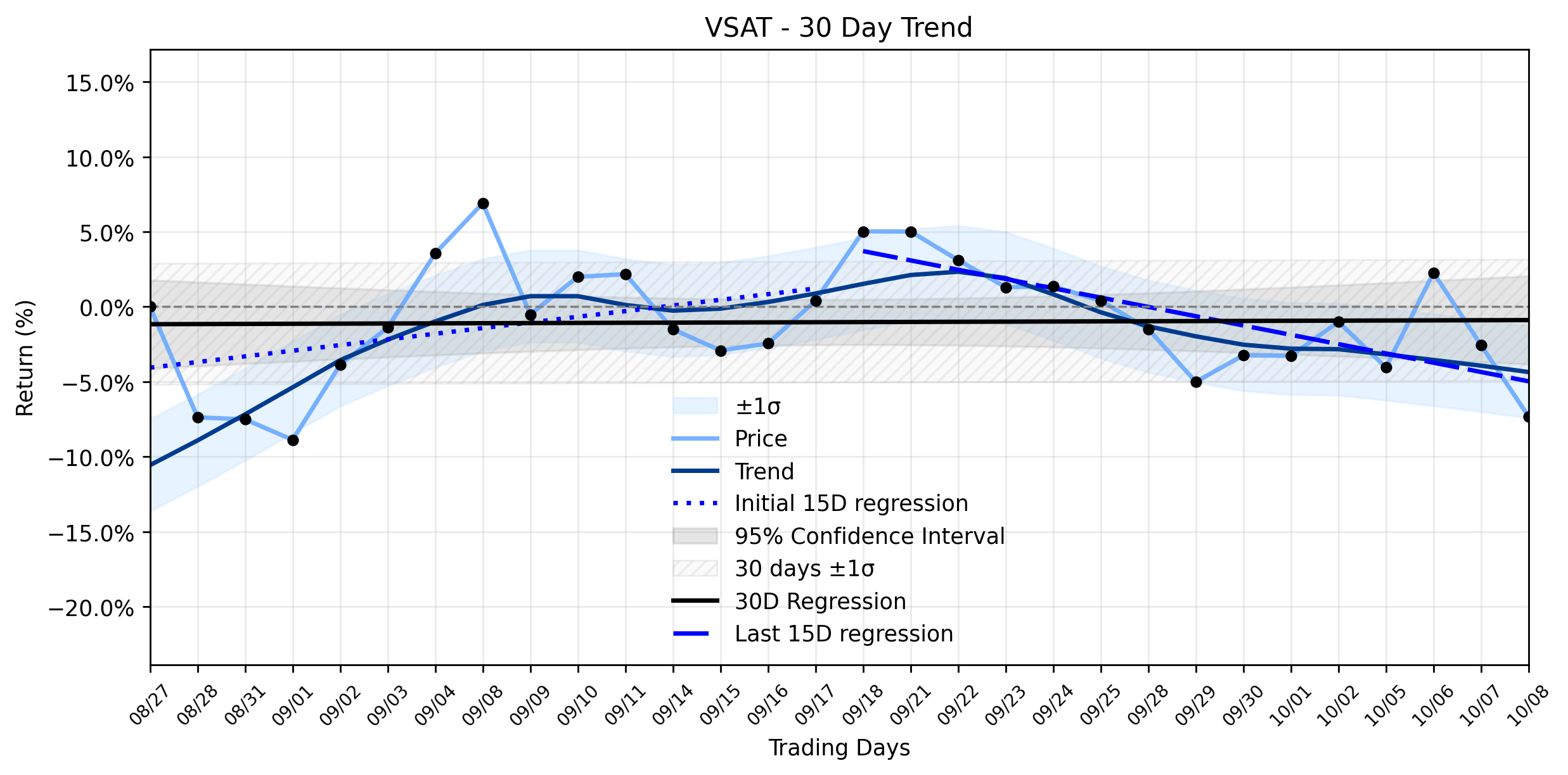 LOESS trend regression chart or WordCloud graph for Viasat (VSAT) Faces a Sharp Plunge: Is This the Start of a Deeper Transition or Just a Technical Retreat? (VSAT)