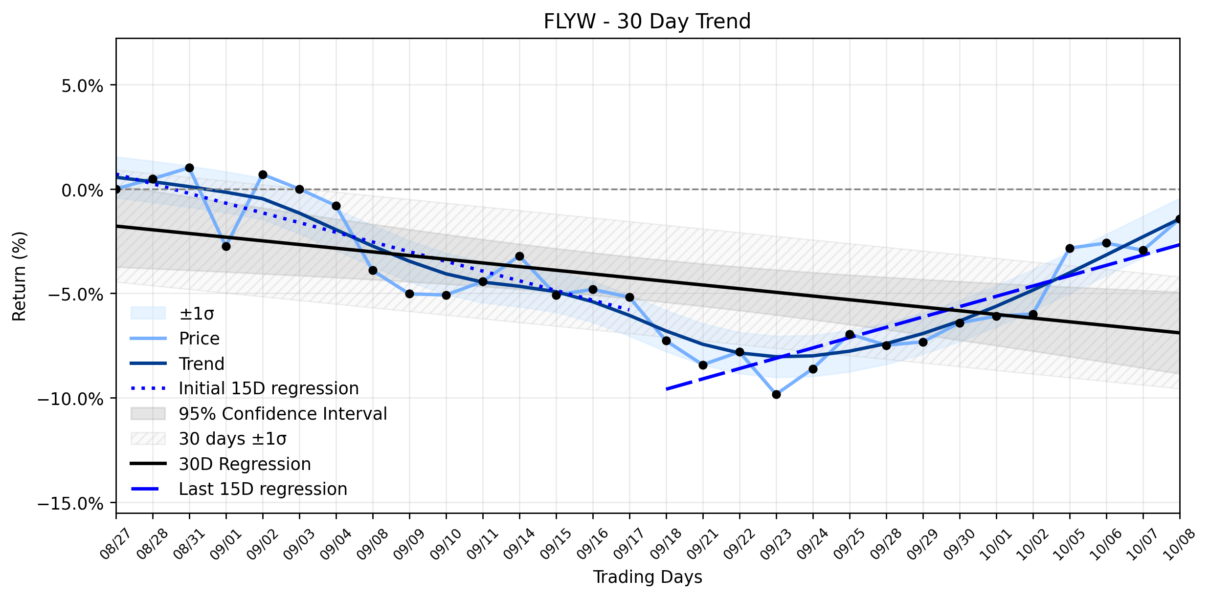 Loess and Linear Trend Regression for Flywire