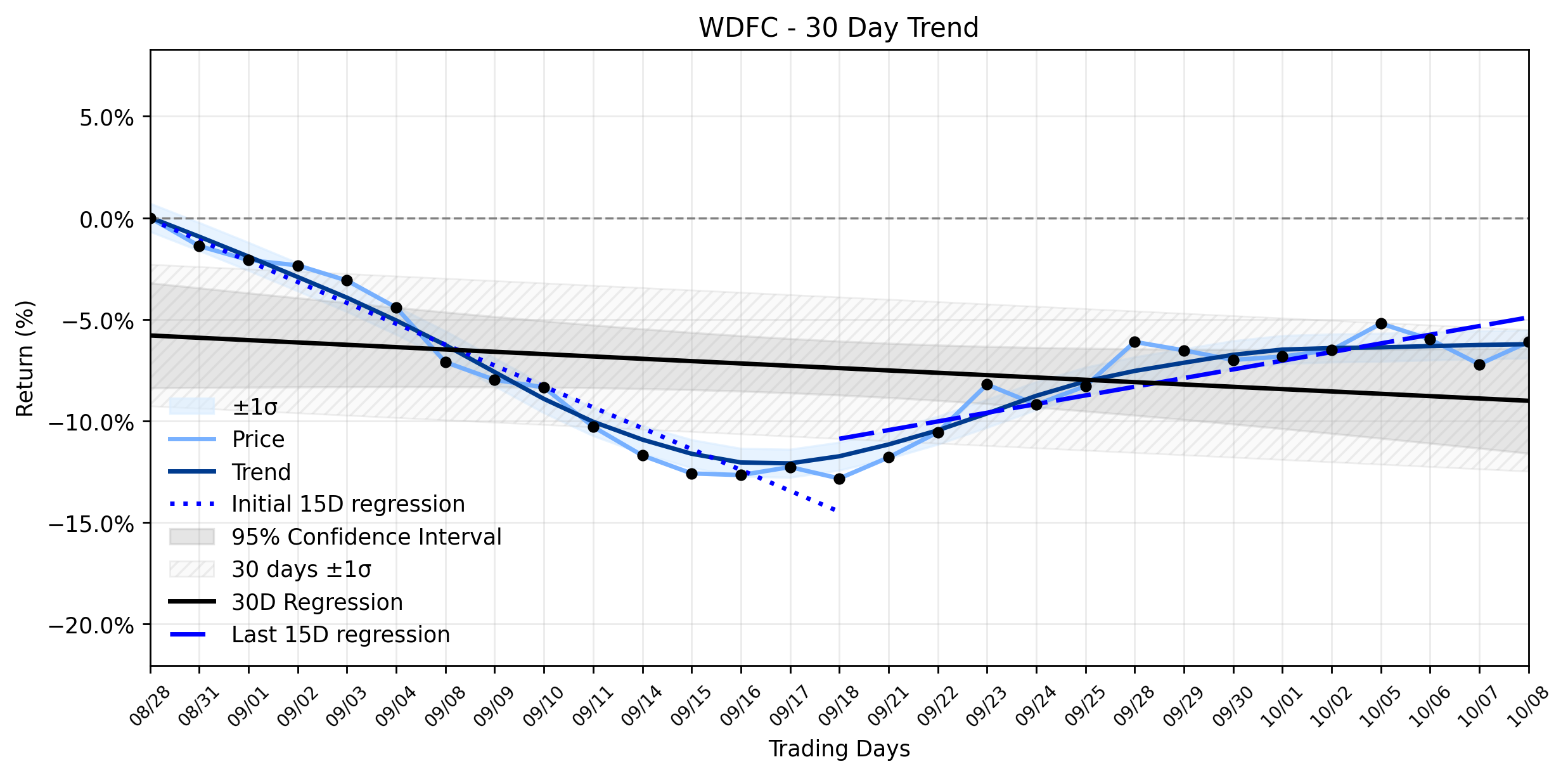 Loess and Linear Trend Regression for WD-40 Company