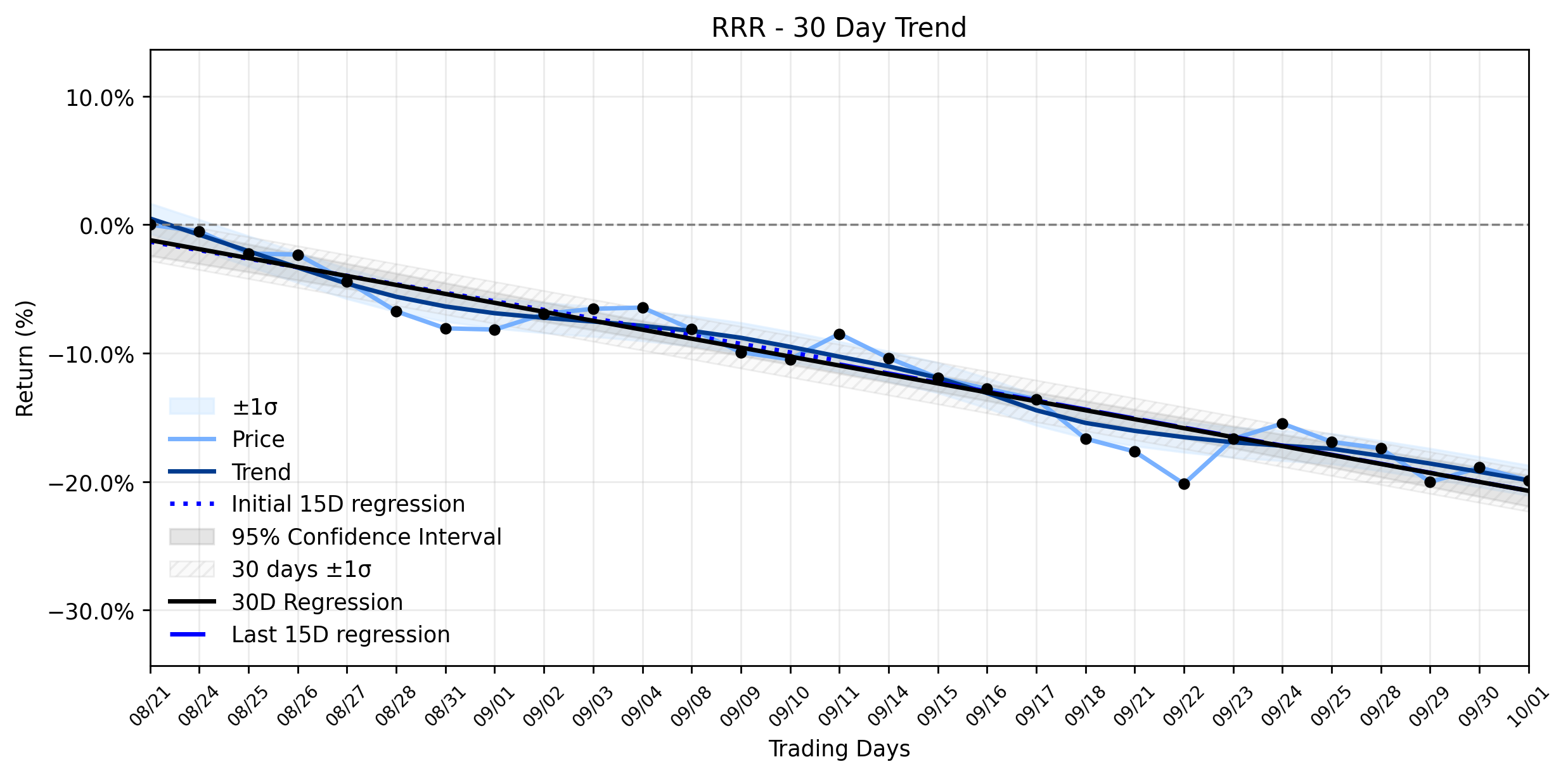 Loess and Linear Trend Regression for Red Rock Resorts