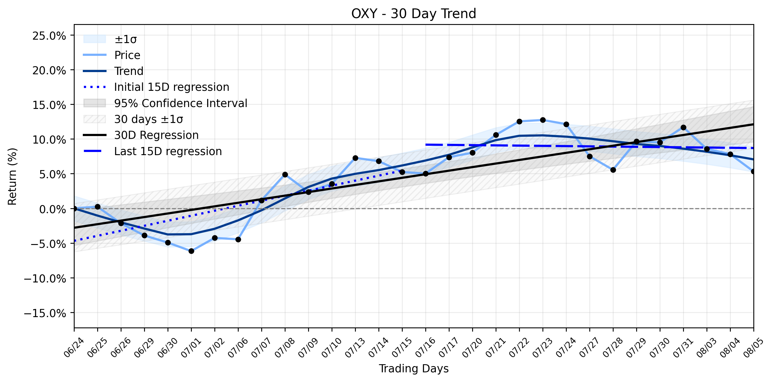 LOESS trend regression chart or WordCloud graph for Occidental Petroleum (OXY) Suffers Meaningful Loss Post-Earnings Beat: What AI Uncovers Faster (OXY)