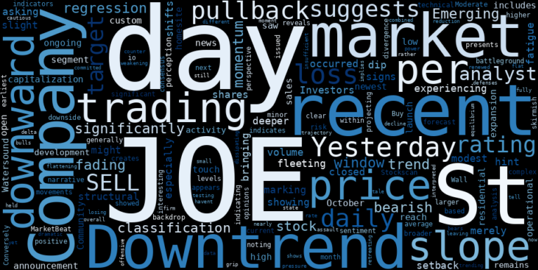 WordCloud for The St. Joe Company