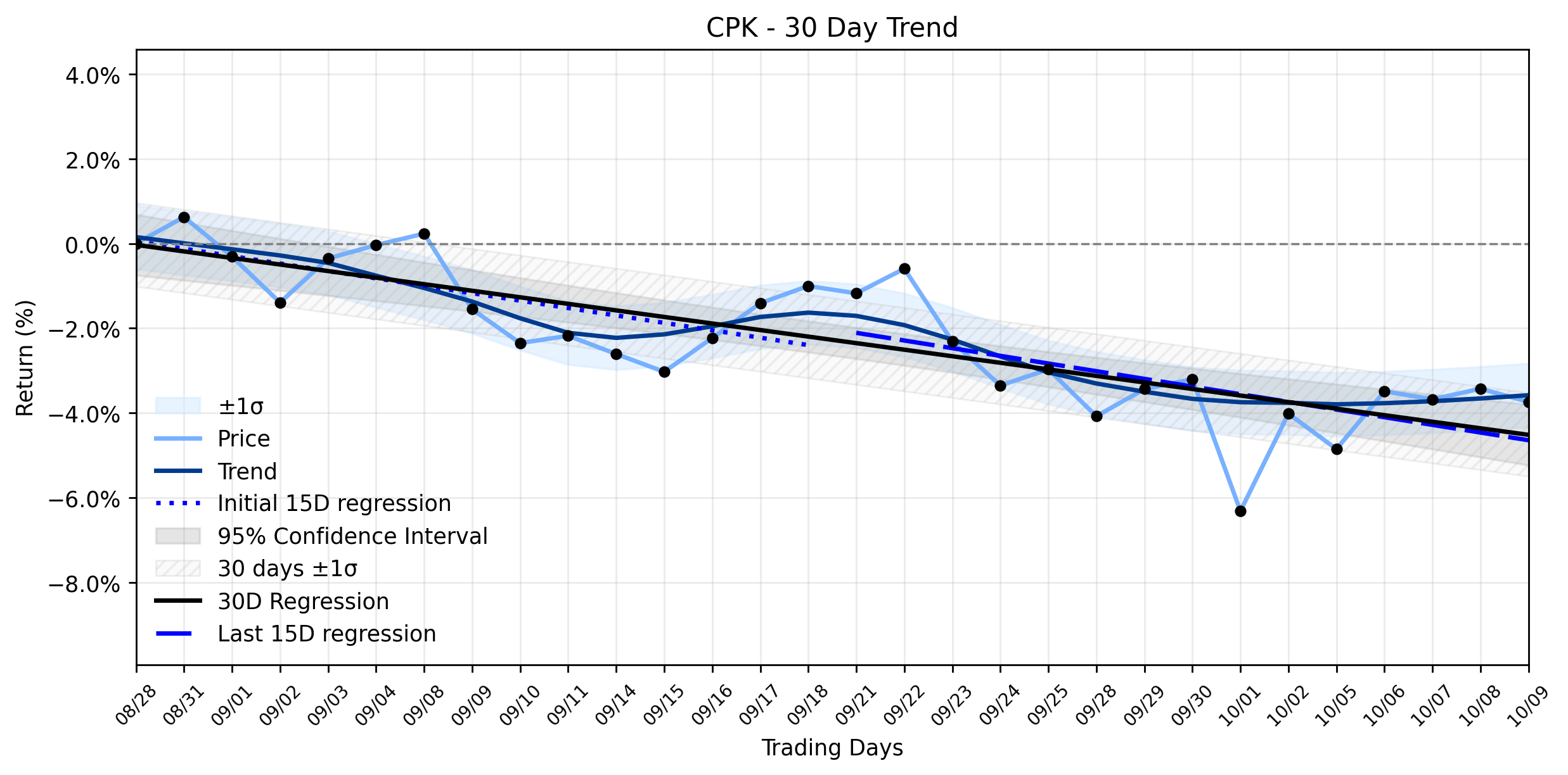 LOESS trend regression chart or WordCloud graph for The Quiet Pullback in Chesapeake Utilities (CPK) Hides a Critical Warning Flag for Investors (CPK)