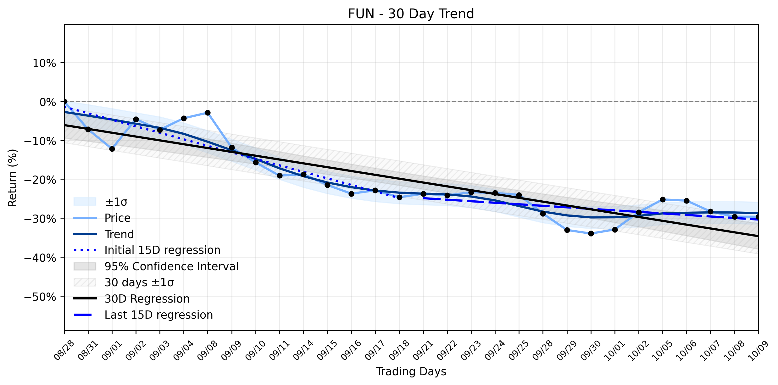 Loess and Linear Trend Regression for Cedar Fair,