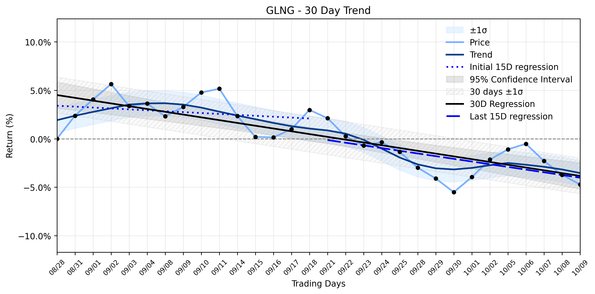 Loess and Linear Trend Regression for Golar LNG