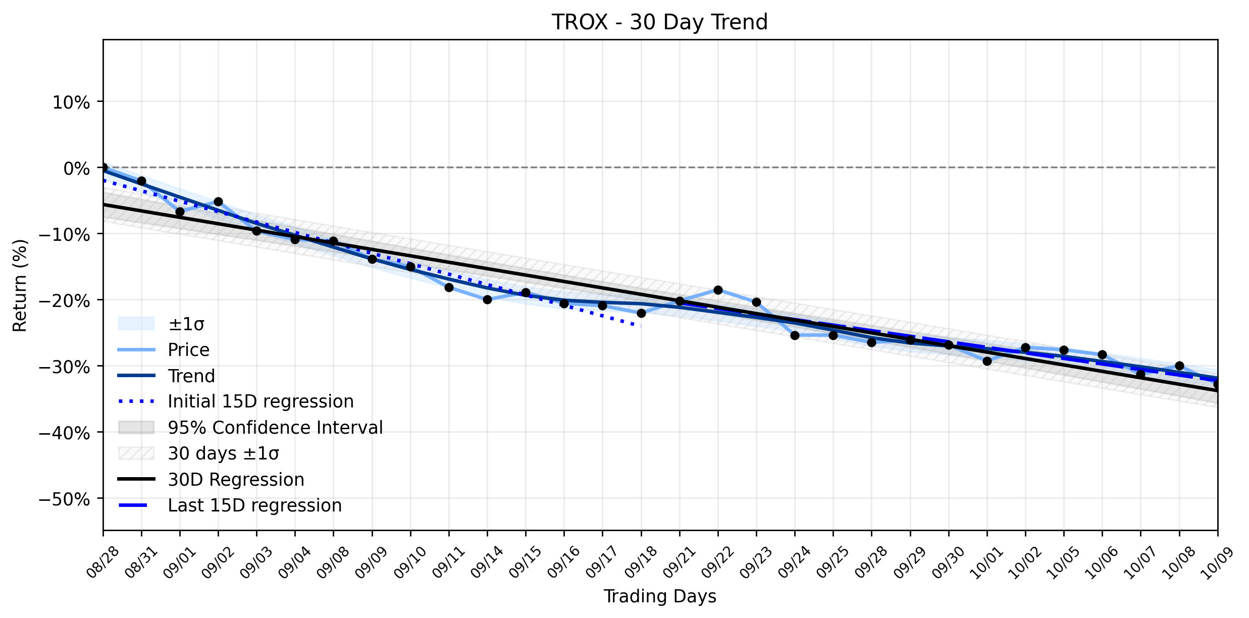 LOESS trend regression chart or WordCloud graph for Tronox Holdings (TROX) in a Price Plunge: Is Institutional Buying a Signal of Hidden Potential Amidst Analyst Downgrades? (TROX)