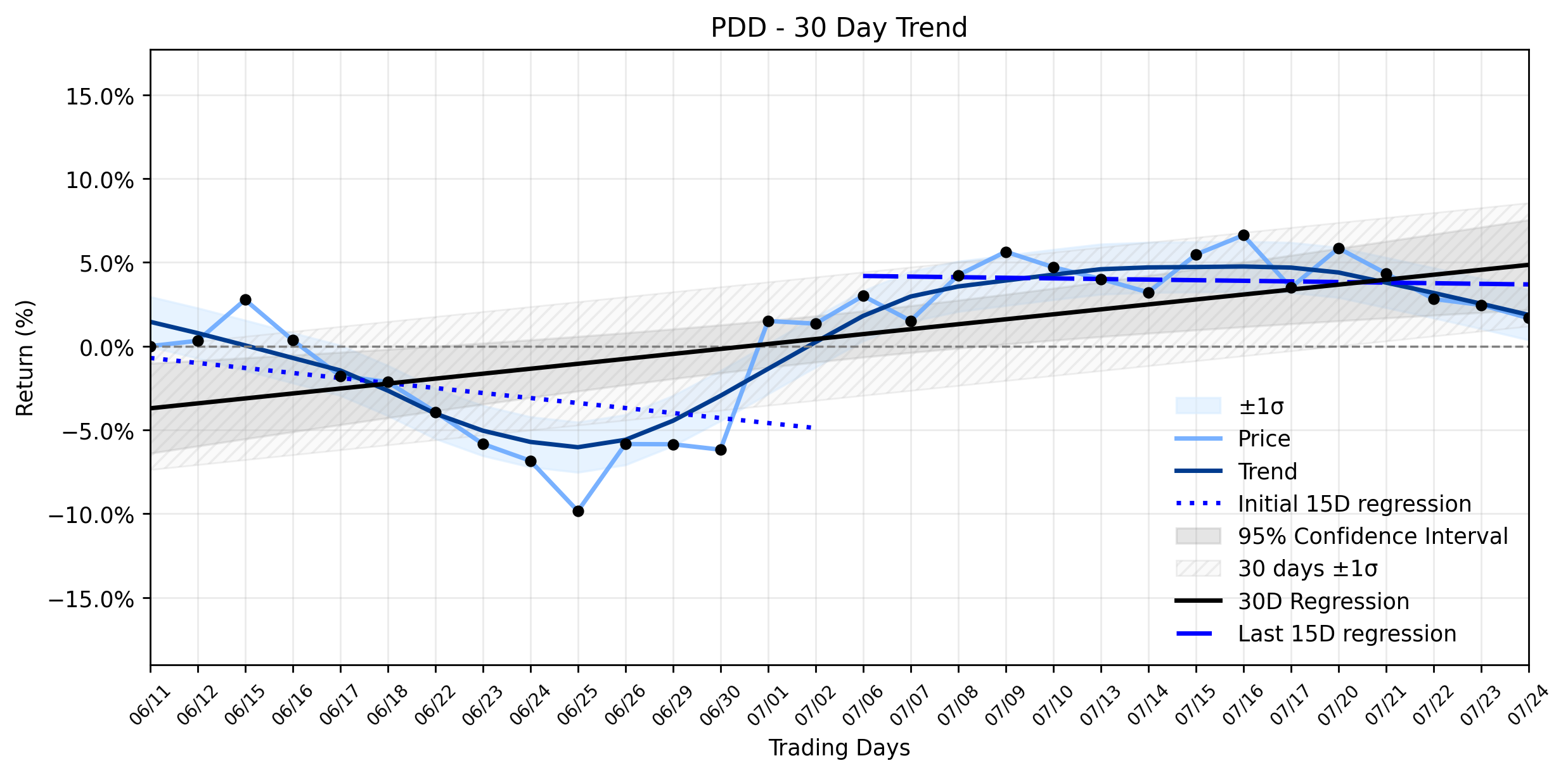 LOESS trend regression chart or WordCloud graph for PDD Holdings (PDD) Navigates a Sharp Daily Loss Amidst Quiet Institutional Accumulation: Is the Recovery Gaining Ground? (PDD)