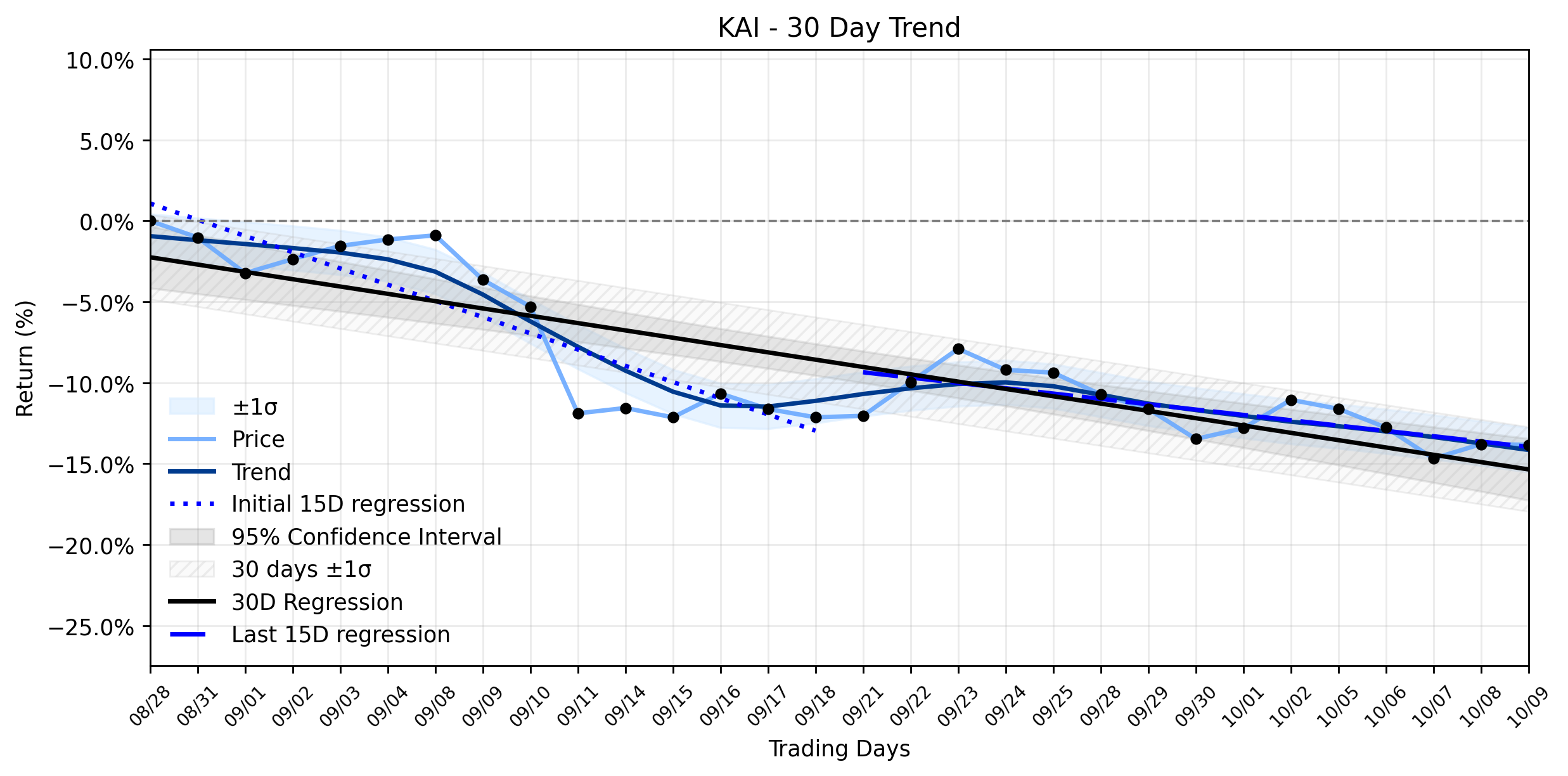Loess and Linear Trend Regression for Kadant