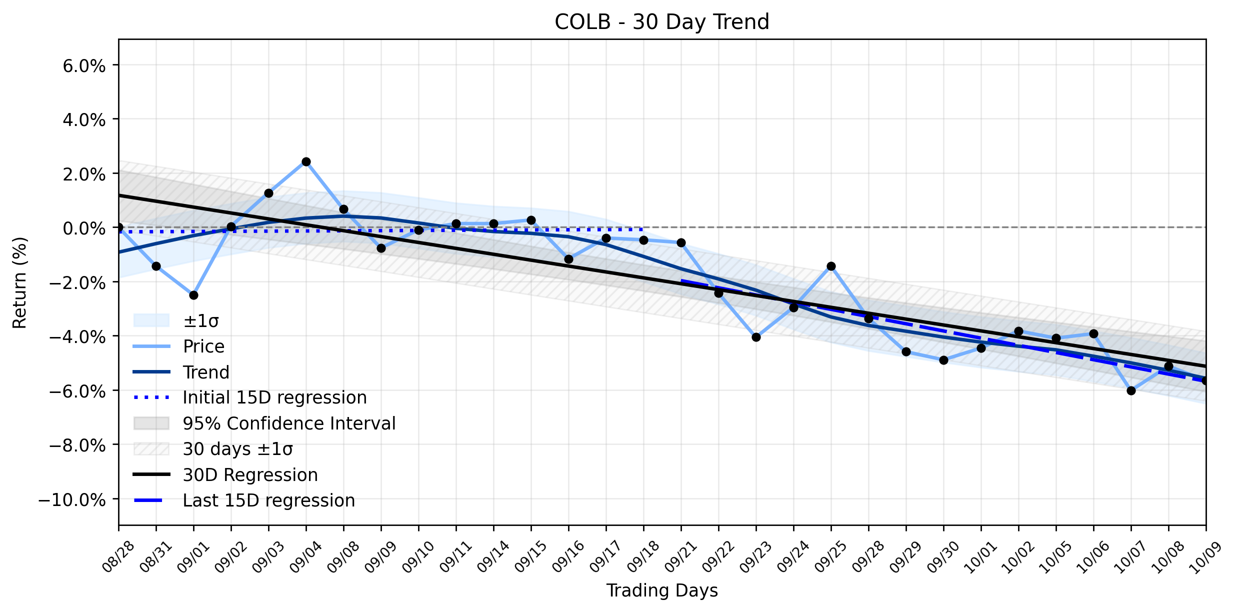 LOESS trend regression chart or WordCloud graph for Columbia Banking System (COLB) Navigates a Modest Decline: Is a Breakout Brewing in its Stabilizing Downtrend, or Just the Usual Pre-Earnings Jitters? (COLB)