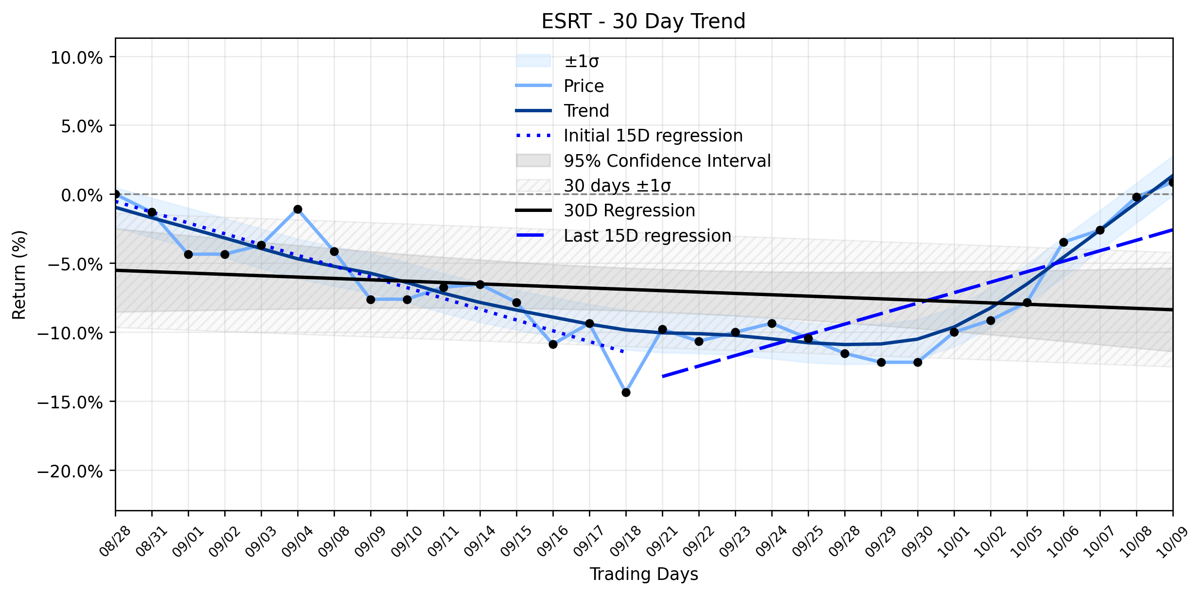 Loess and Linear Trend Regression for Empire State Realty Trust