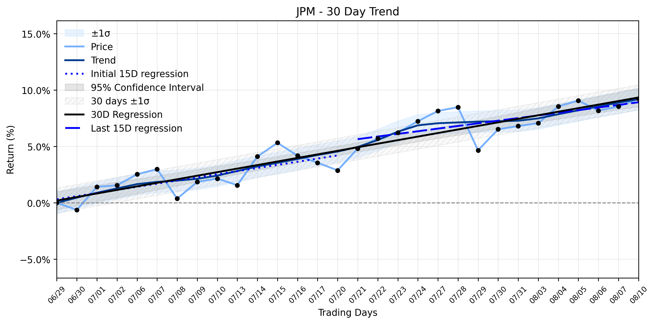 LOESS trend regression chart or WordCloud graph for JPMorgan Chase (JPM) Gains: What Its Bold S&P 500 AI-Driven Target Really Uncovers About Its Own Ascent (JPM)