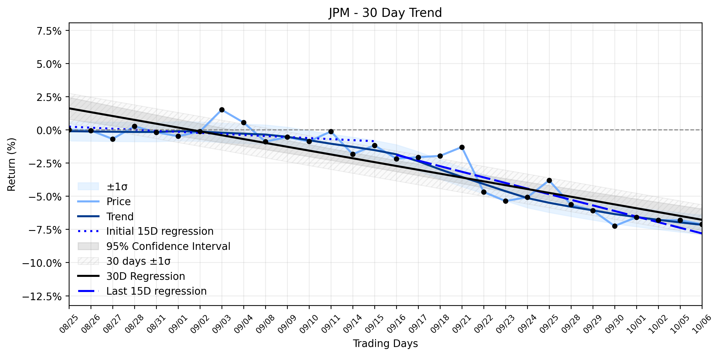 Loess and Linear Trend Regression for JPMorgan Chase & Co.
