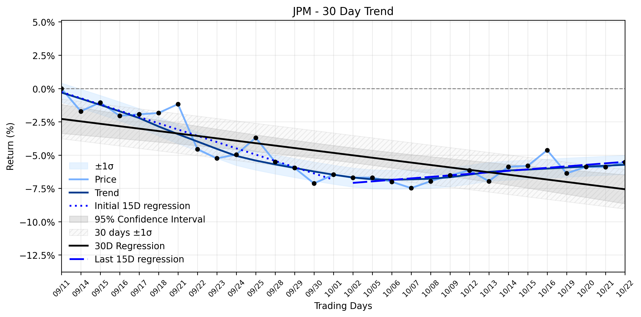 Loess and Linear Trend Regression for JPMorgan Chase & Co.