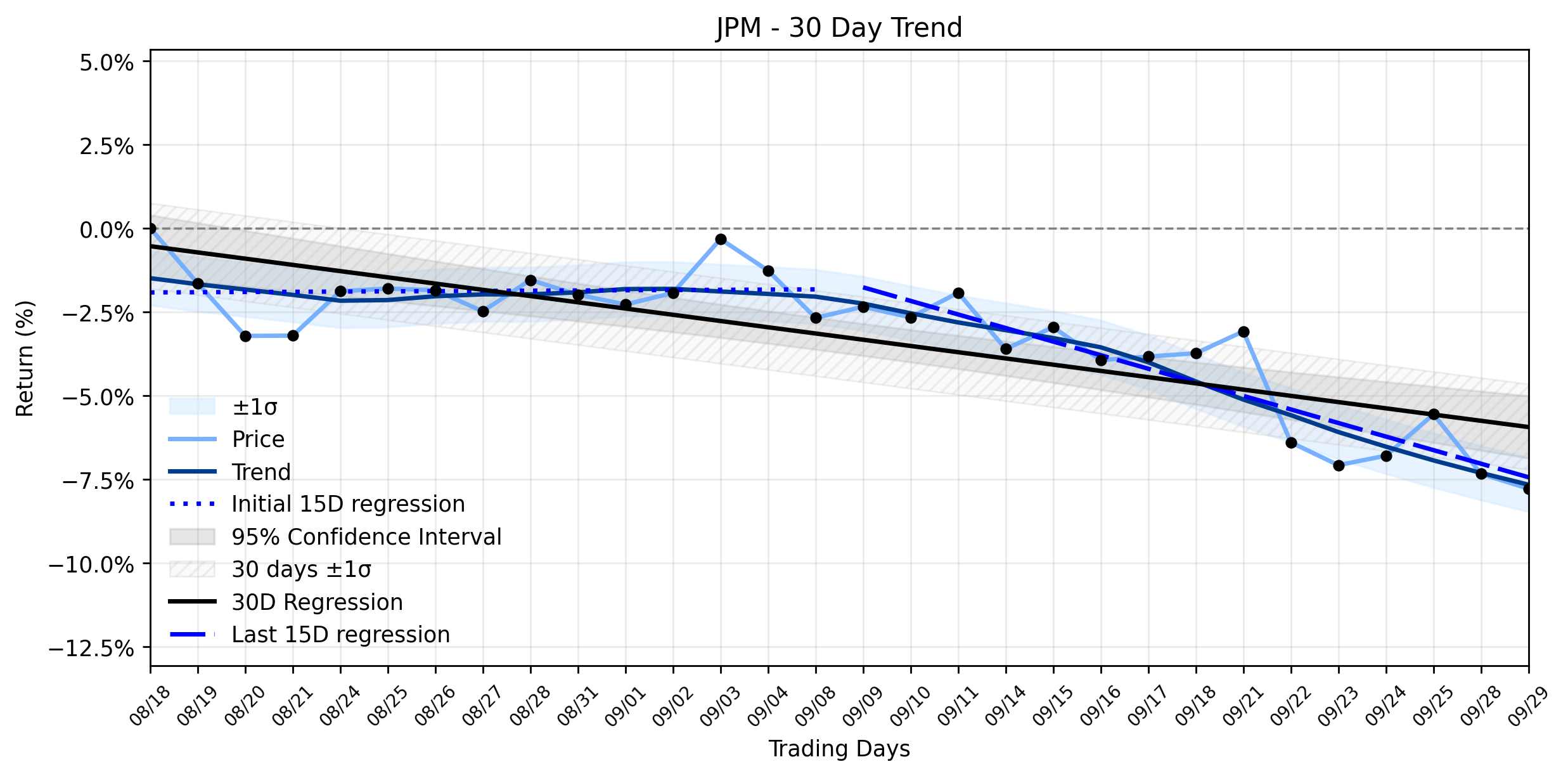 Loess and Linear Trend Regression for JPMorgan Chase & Co.
