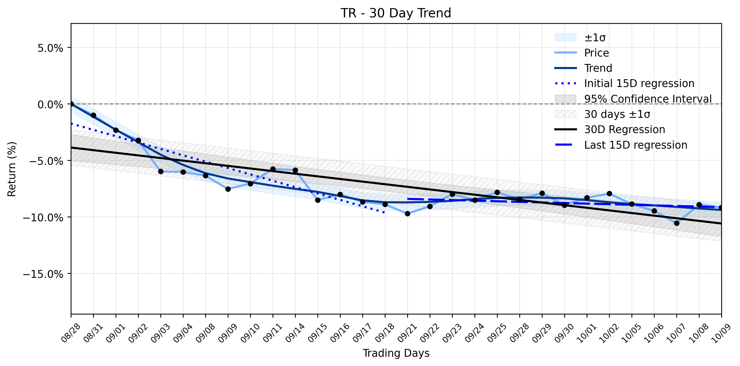 LOESS trend regression chart or WordCloud graph for Tootsie Roll Industries (TR) Sees Modest Dip: Are Insiders Watching a Stabilizing Downtrend? (TR)