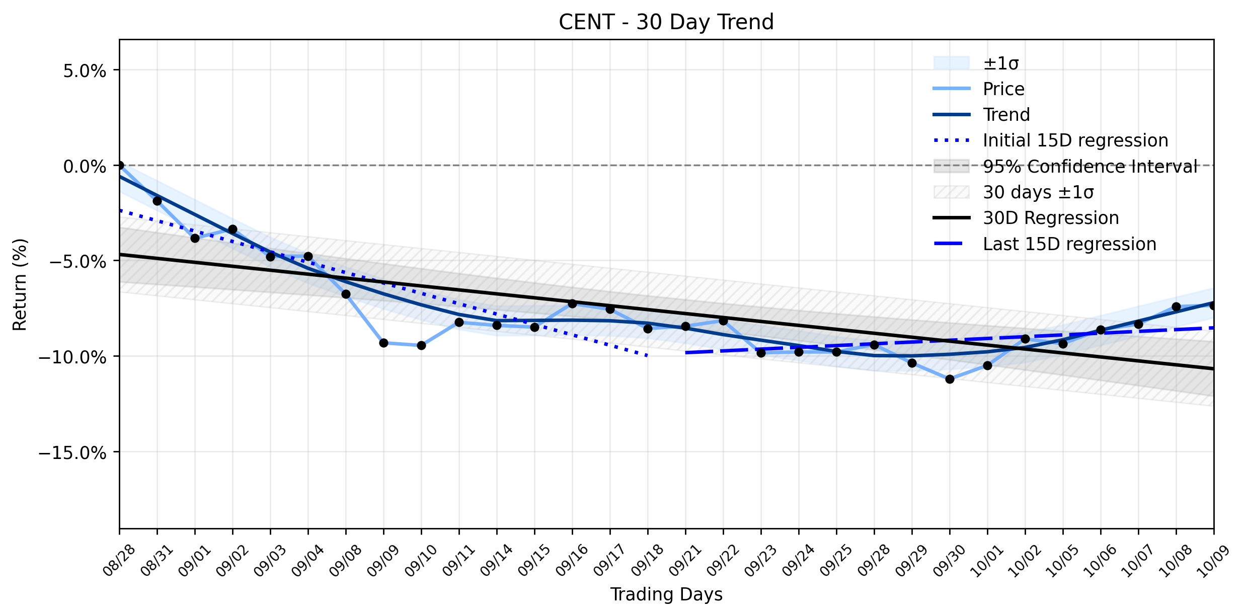 LOESS trend regression chart or WordCloud graph for Central Garden & Pet (CENT) Stages a Quiet Climb: What's Fueling the Resuming Uptrend Beneath the Surface? (CENT)