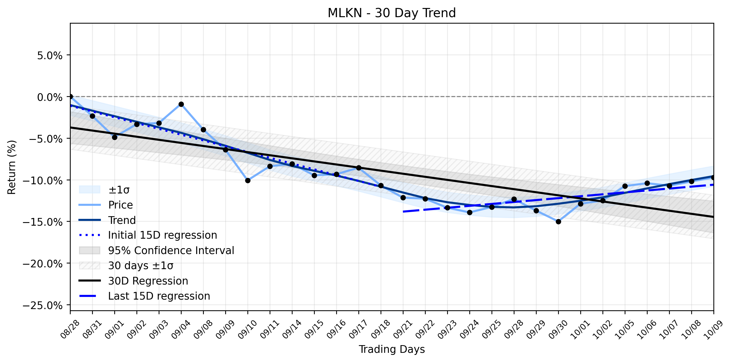 Loess and Linear Trend Regression for MillerKnoll
