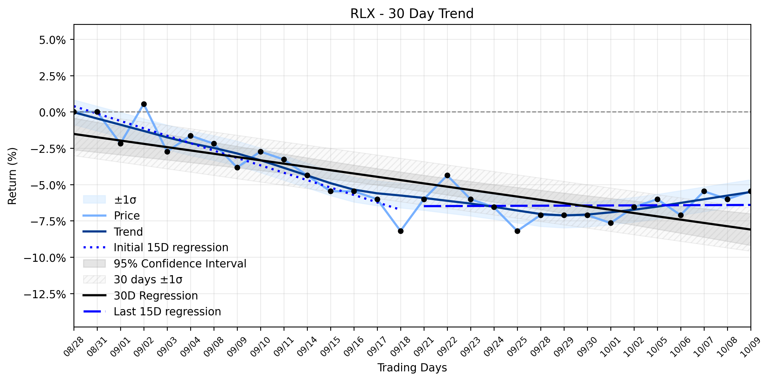 LOESS trend regression chart or WordCloud graph for RLX Technology (RLX) Sees a Modest Climb: Is the Uptrend Resuming Before It's Too Late? (RLX)