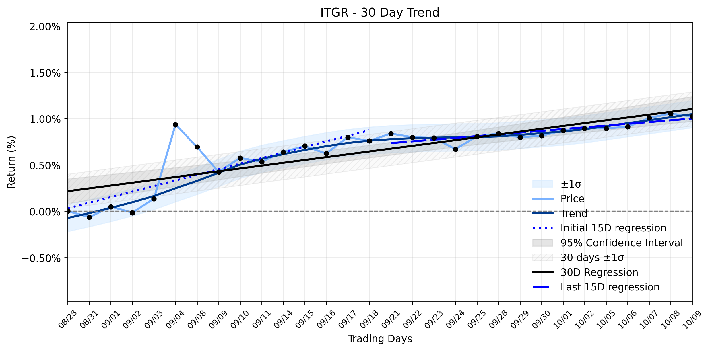 Loess and Linear Trend Regression for Integer Holdings