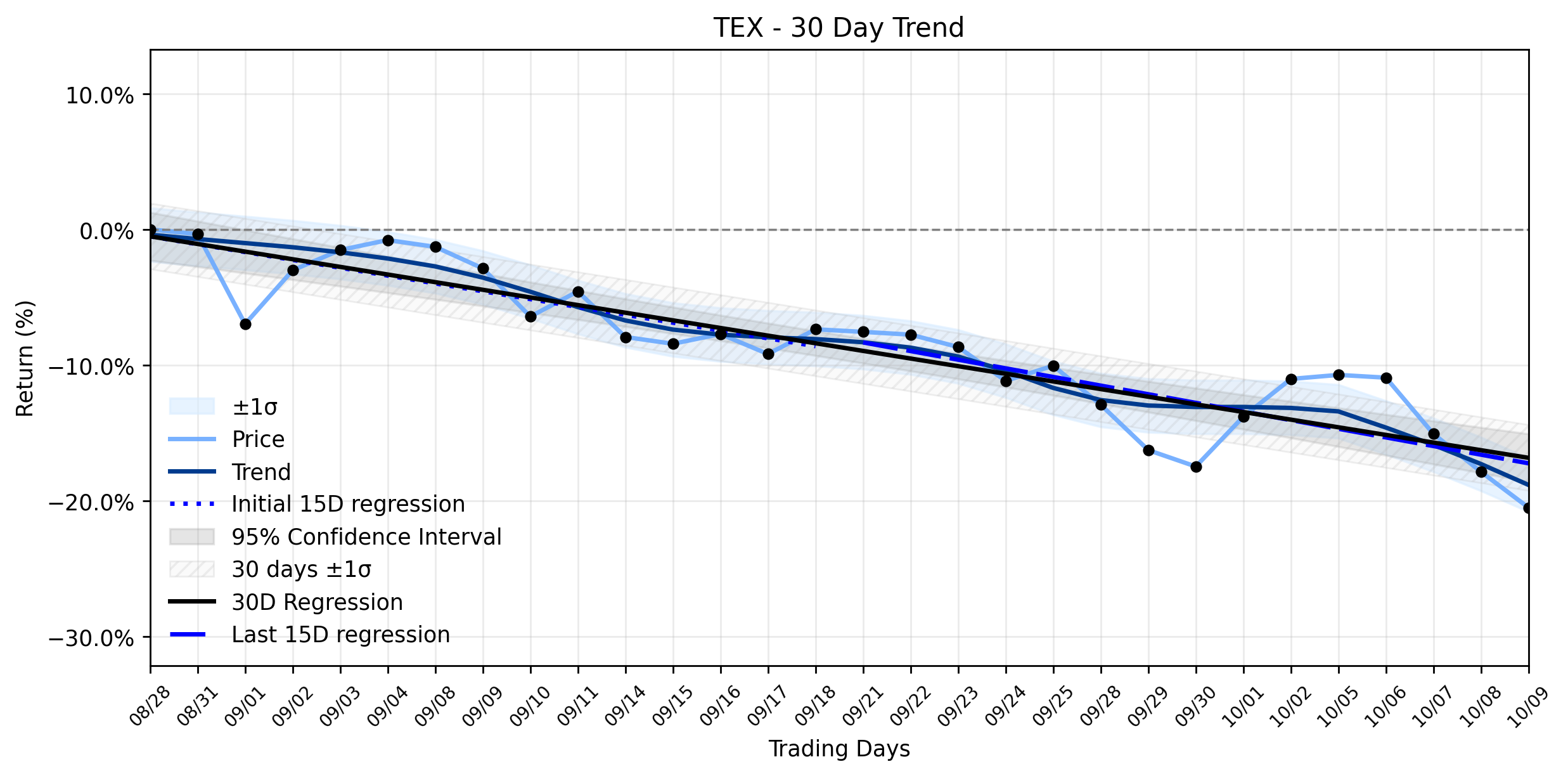 Loess and Linear Trend Regression for Terex