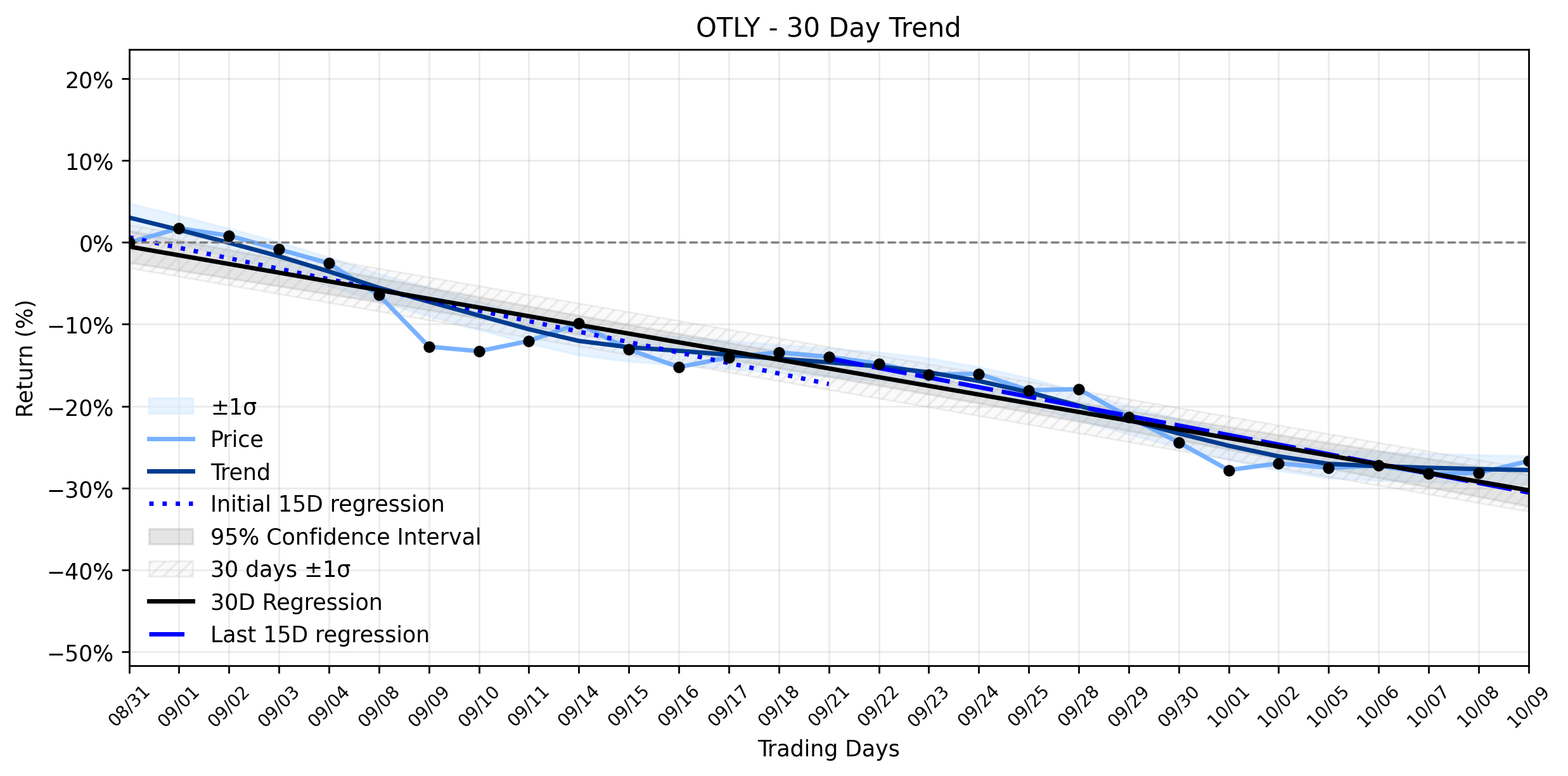 Loess and Linear Trend Regression for Oatly Group AB