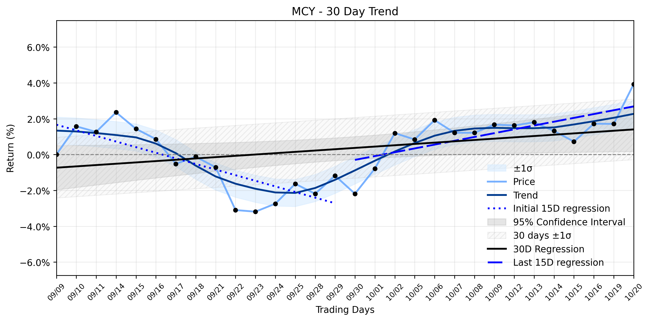 Loess and Linear Trend Regression for Mercury General