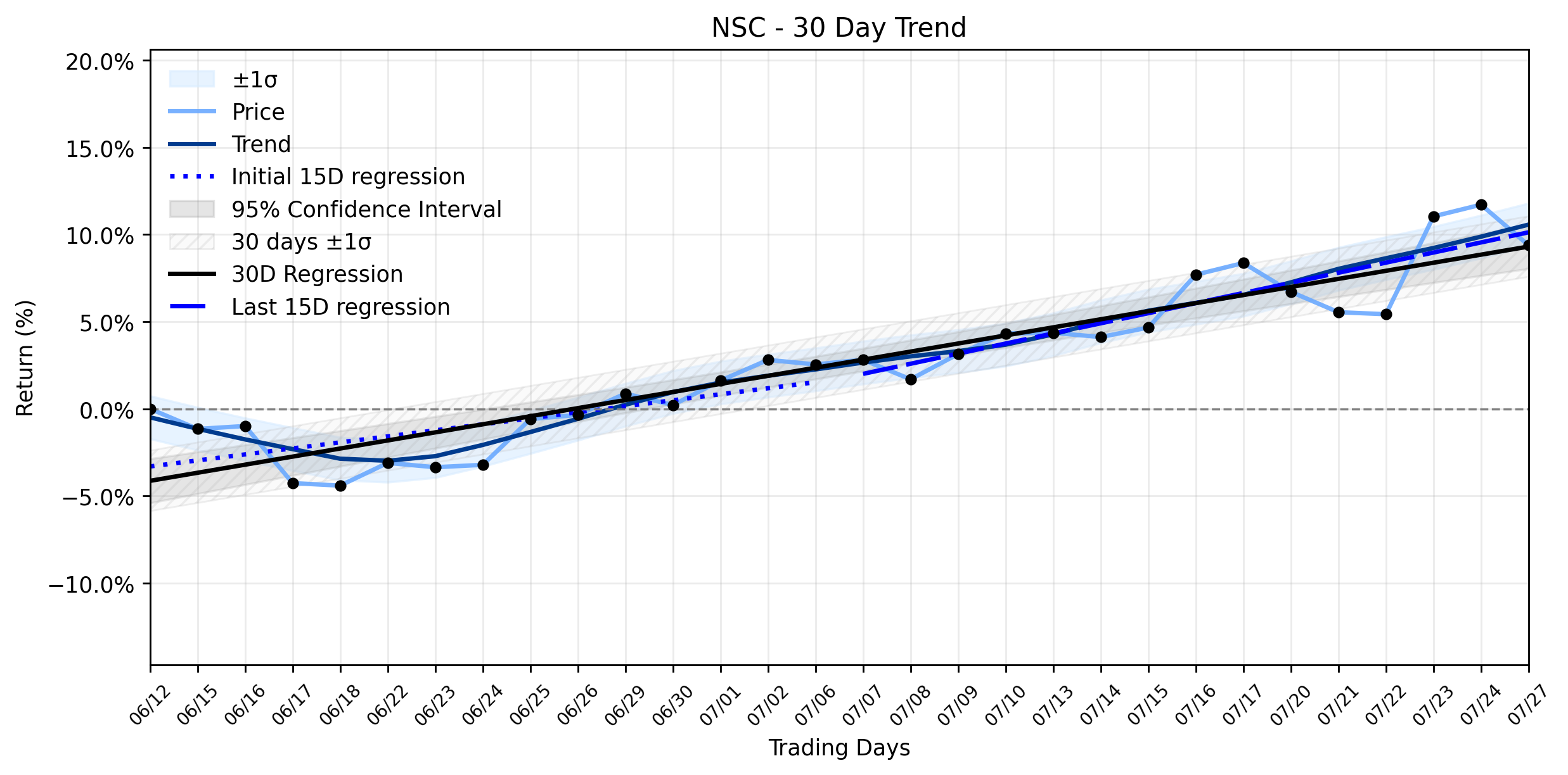 LOESS trend regression chart or WordCloud graph for Norfolk Southern (NSC) Takes a Steep Slide: Is the Stable Uptrend at Risk Before It's Too Late? (NSC)