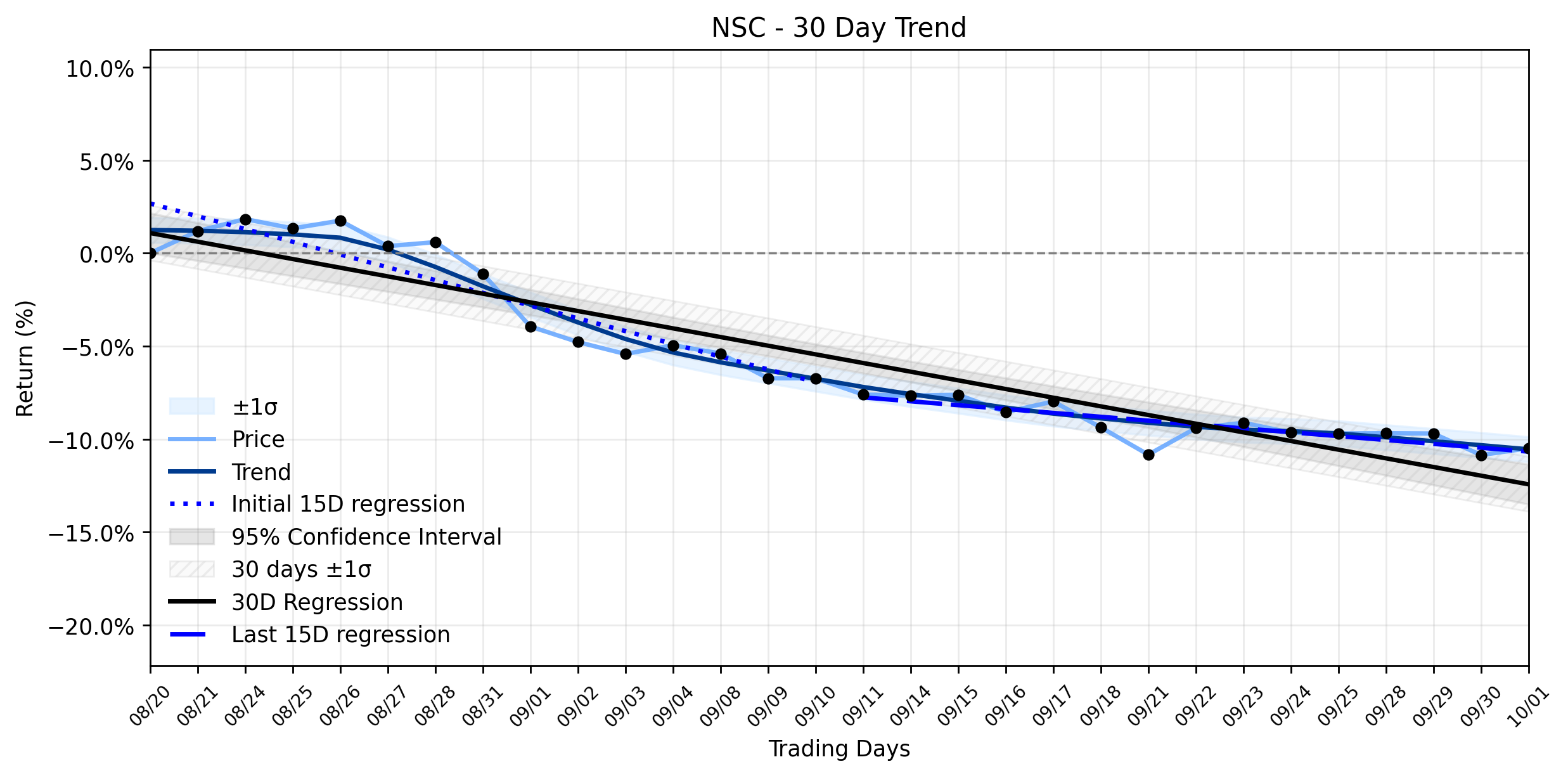 Loess and Linear Trend Regression for Norfolk Southern