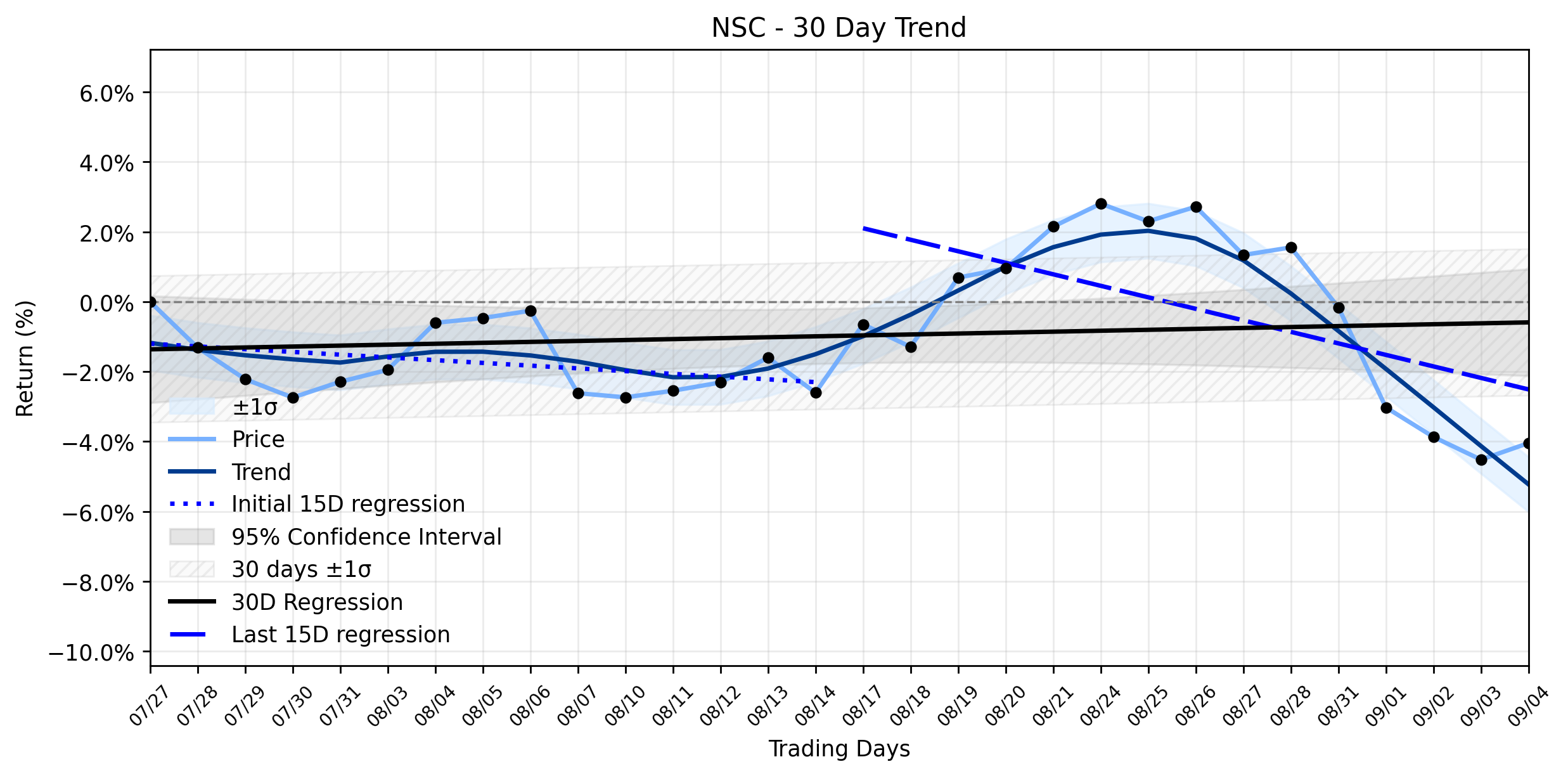 Loess and Linear Trend Regression for Norfolk Southern