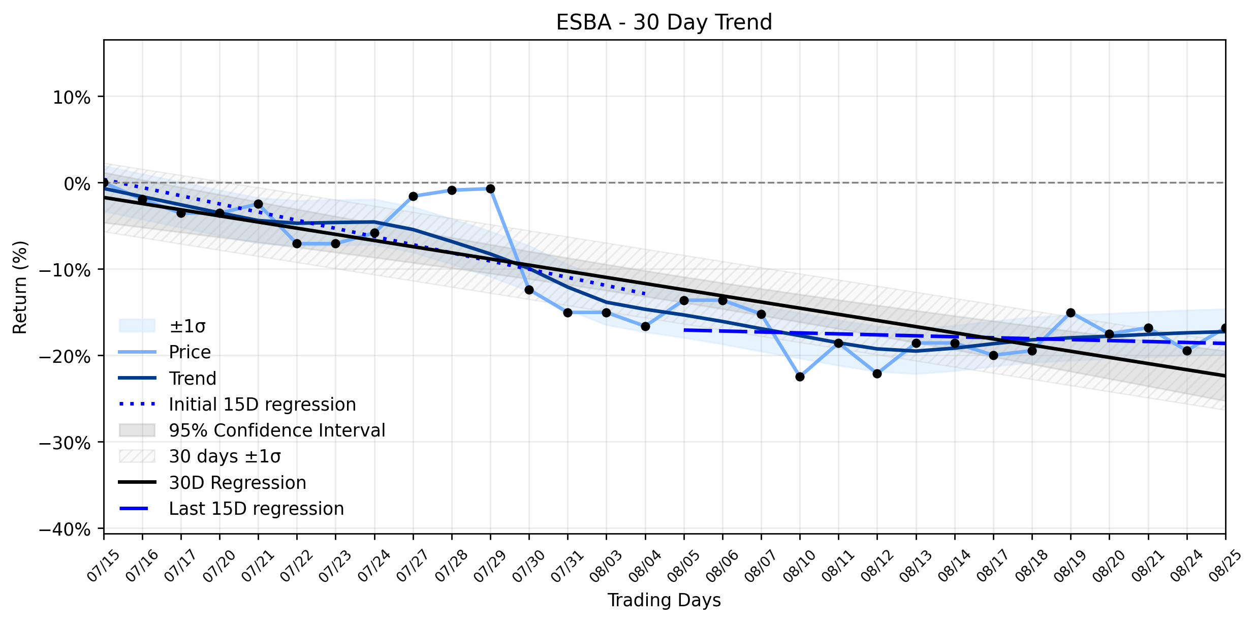 LOESS trend regression chart or WordCloud graph for Empire State Realty OP (ESBA)'s Sharp Rally: A Powerful Breakout or Just a Fleeting Glimmer in a Stable Downtrend? (ESBA)