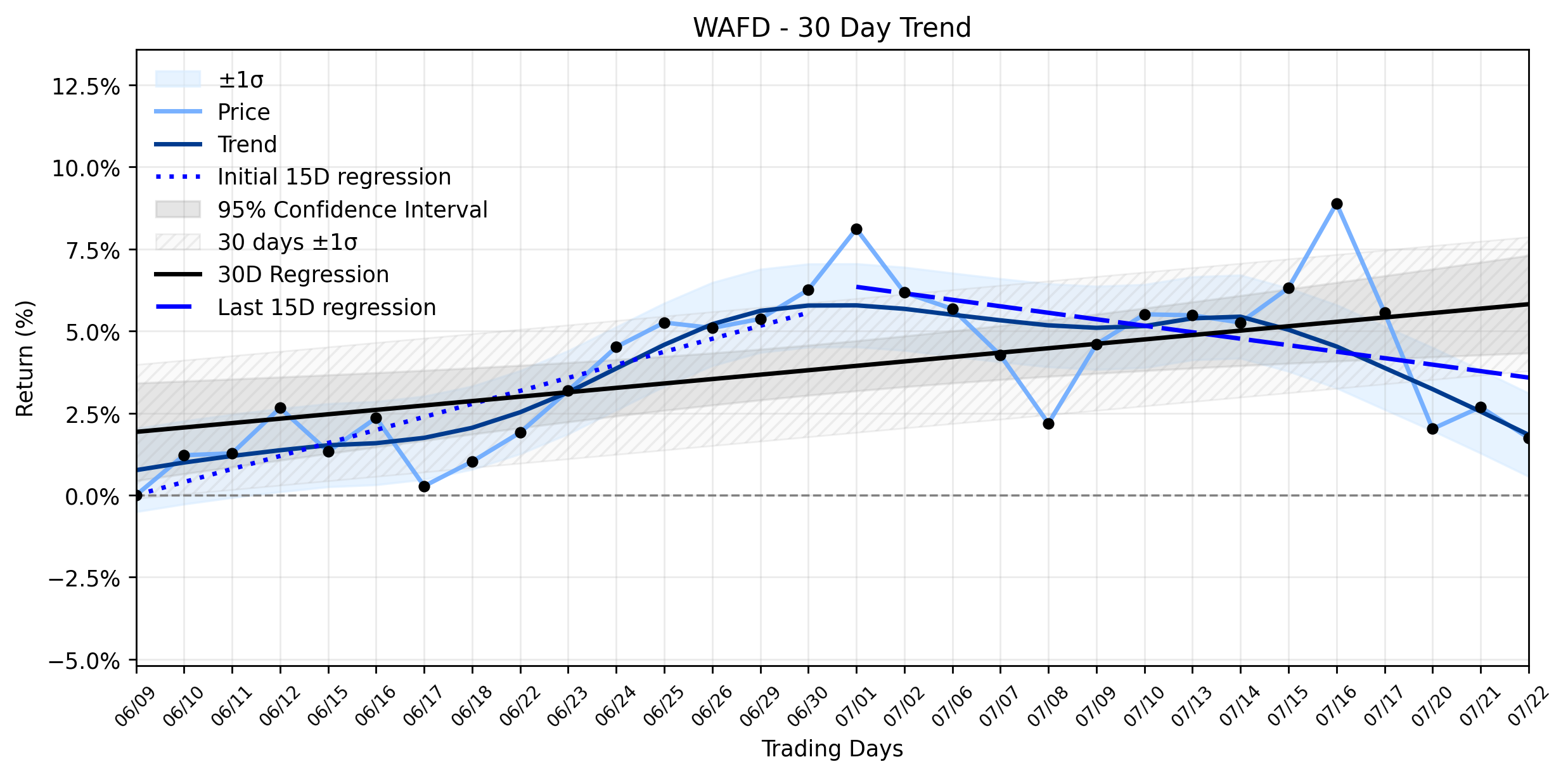 LOESS trend regression chart for WaFd (WAFD) Navigates a Critical Setup: Will Institutional Conviction Override a Weakening Uptrend After Earnings? (WAFD)