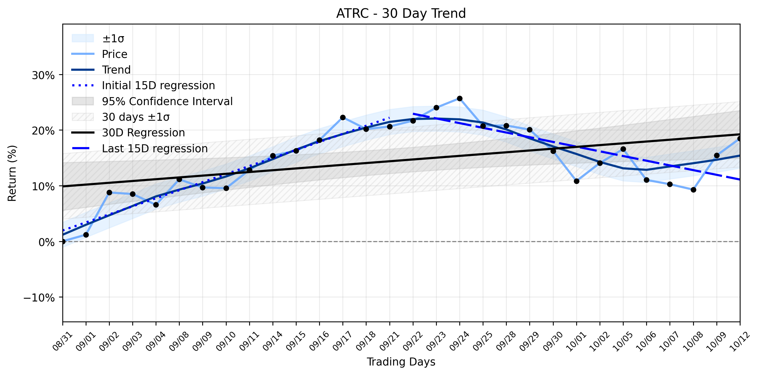 LOESS trend regression chart or WordCloud graph for Atrion Corporation (ATRC) Posts Solid Advance: Is BTIG's Bullish Signal a Head Fake Amidst a Broader Downtrend Reversal? (ATRC)