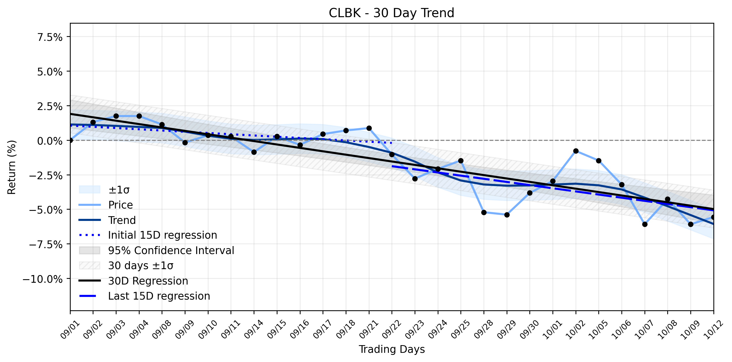Loess and Linear Trend Regression for Columbia Financial