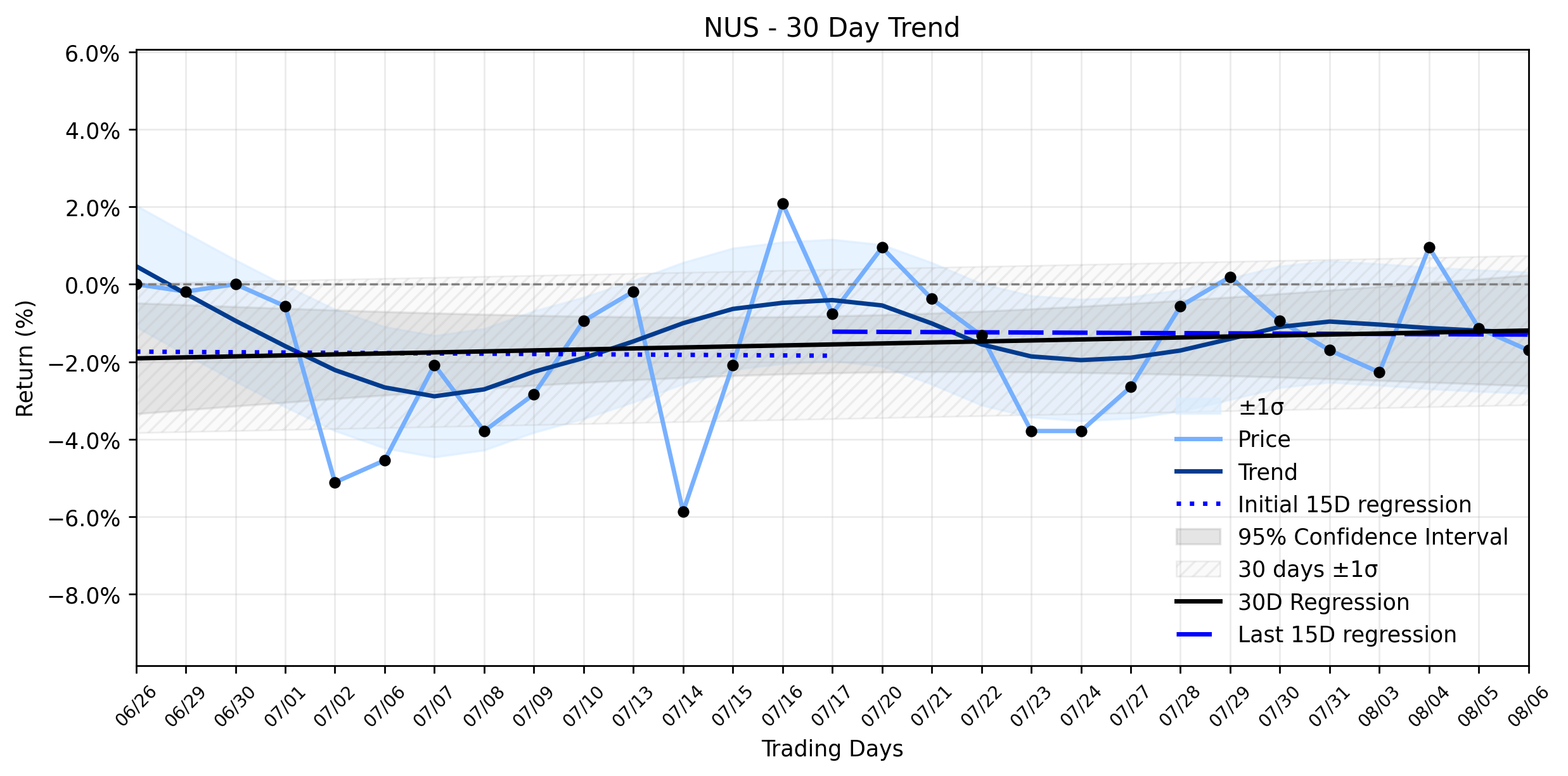 Loess and Linear Trend Regression for Nu Skin Enterprises