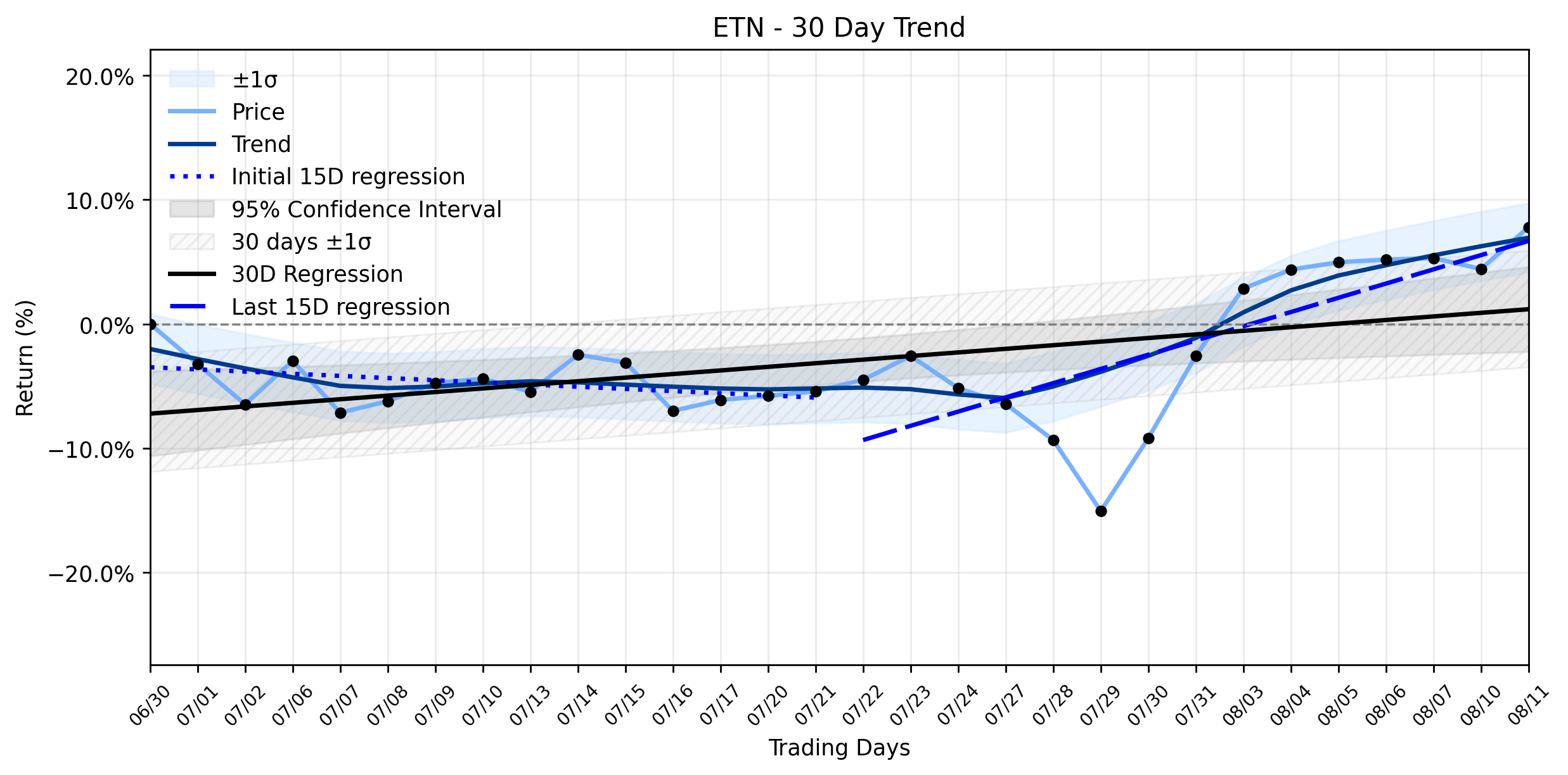 Loess and Linear Trend Regression for Eaton
