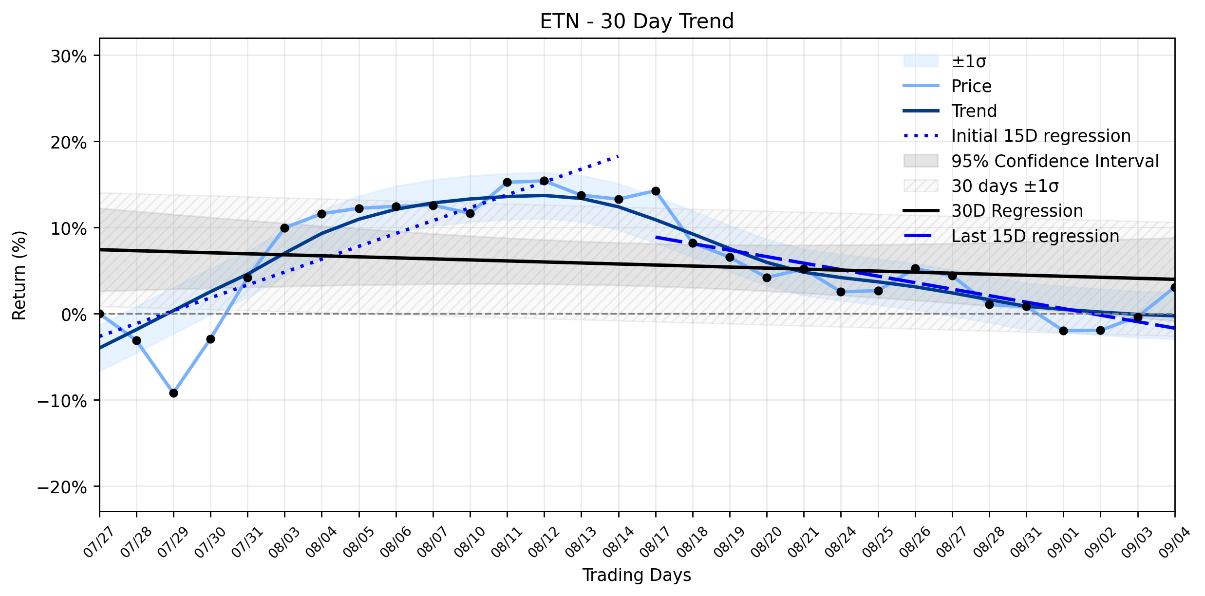 LOESS trend regression chart or WordCloud graph for Eaton (ETN) Sees Institutional Surge: Is "Physical AI" Infrastructure the Hidden Catalyst for a Downtrend Reversal? (ETN)