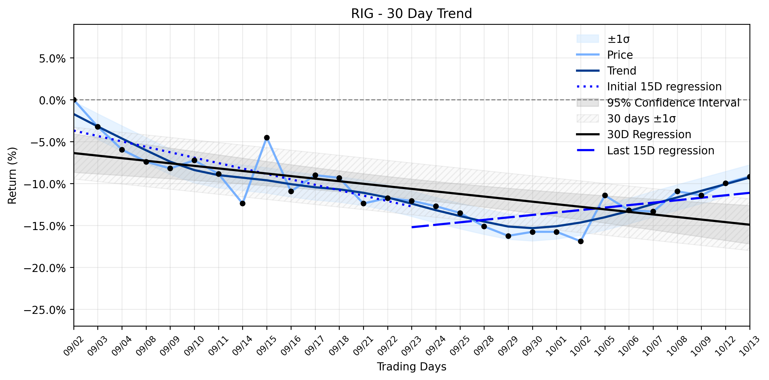 Loess and Linear Trend Regression for Transocean